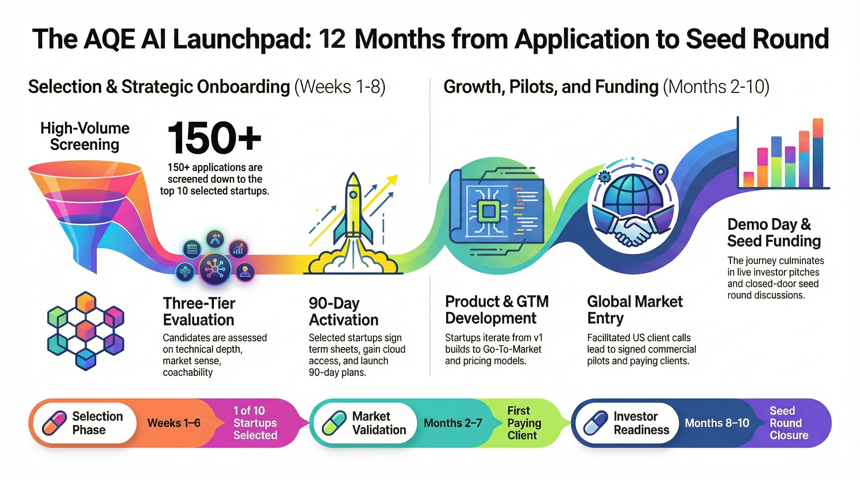 AQe NexGen AI Launchpad 10-Month Program Journey
