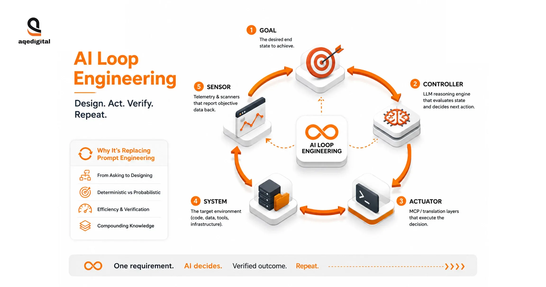 ai-loop-engineering-workflow-framework.webp
