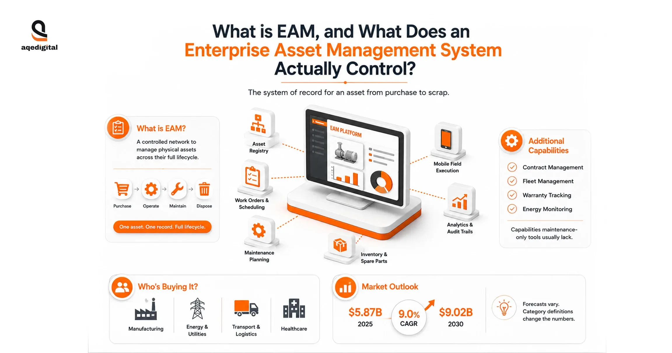 What is EAM, and What Does an Enterprise Asset Management System Actually Control?