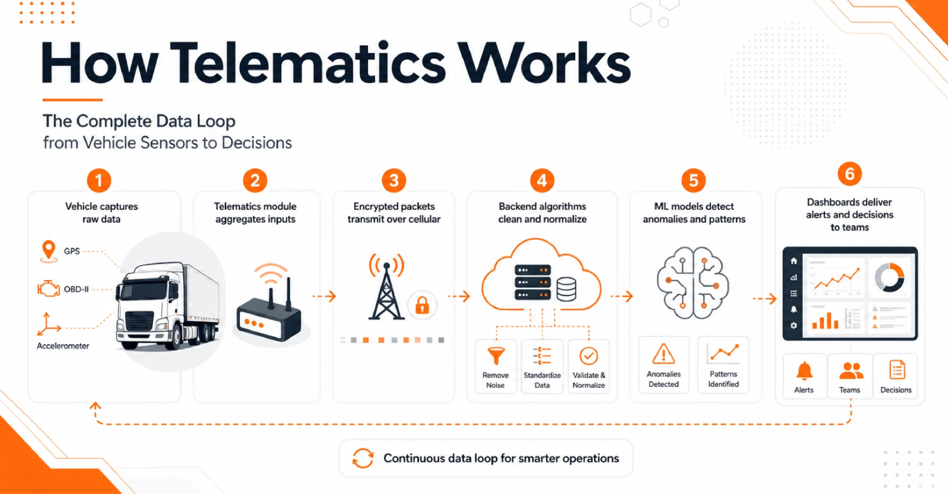 how-fleet-telematics-data-loop-works.webp
