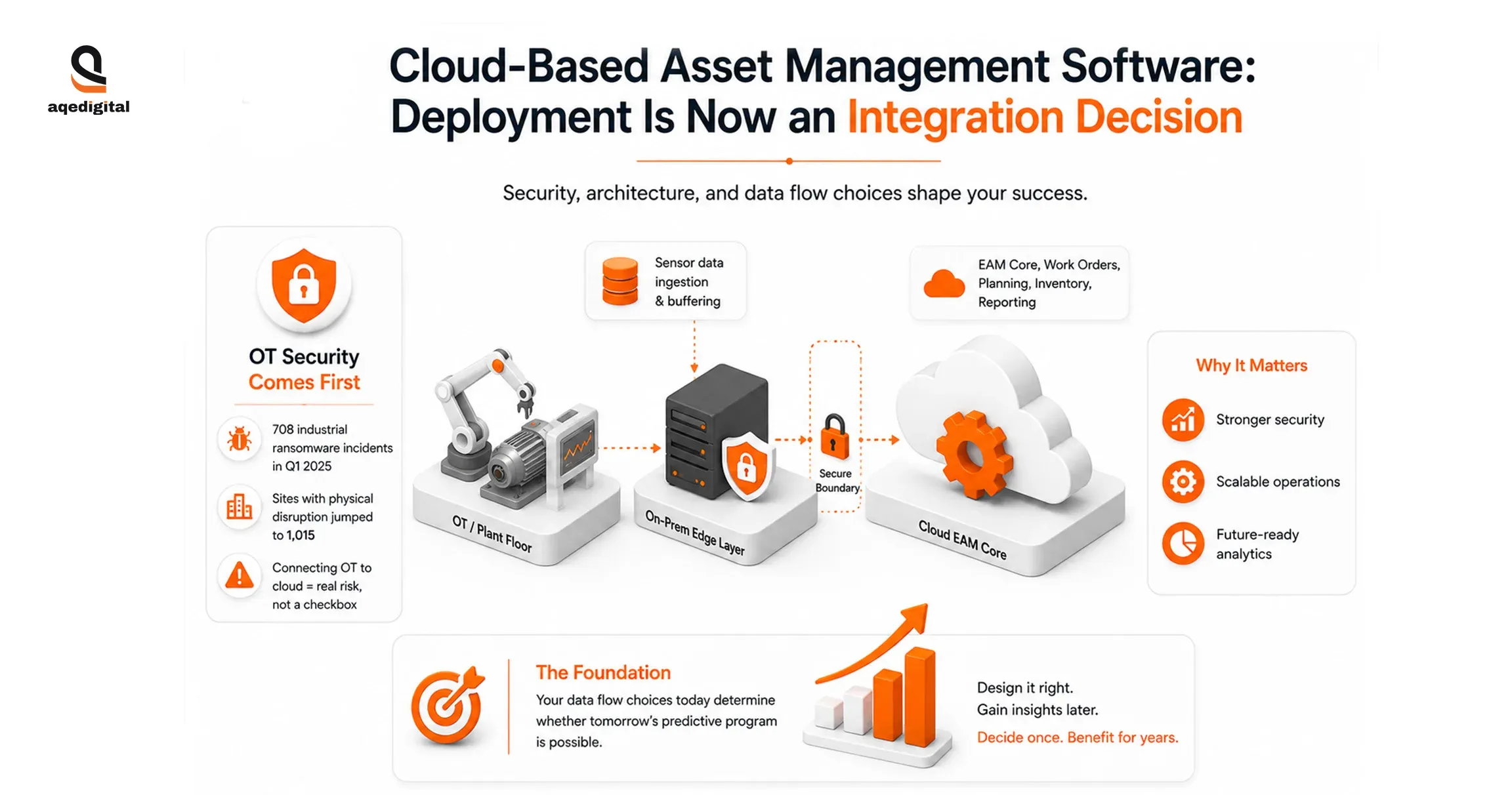 Cloud-Based Asset Management Software: Deployment Is Now an Integration Decision