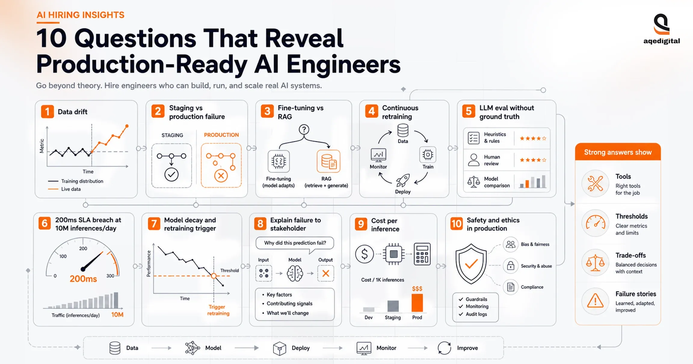 production-ready-ai-engineer-questions.webp