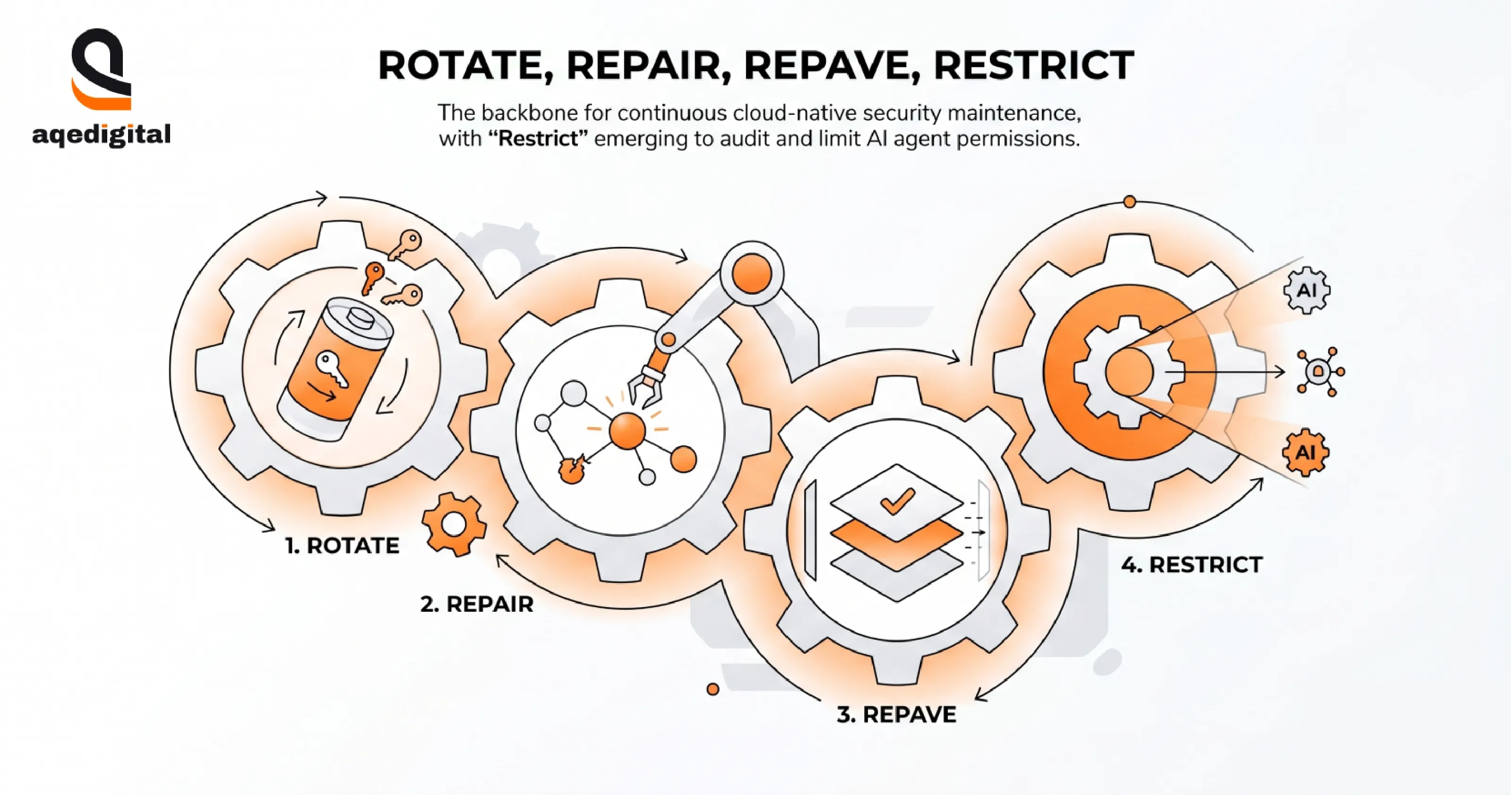 rotate-repair-repave-restrict-security-strategy.webp