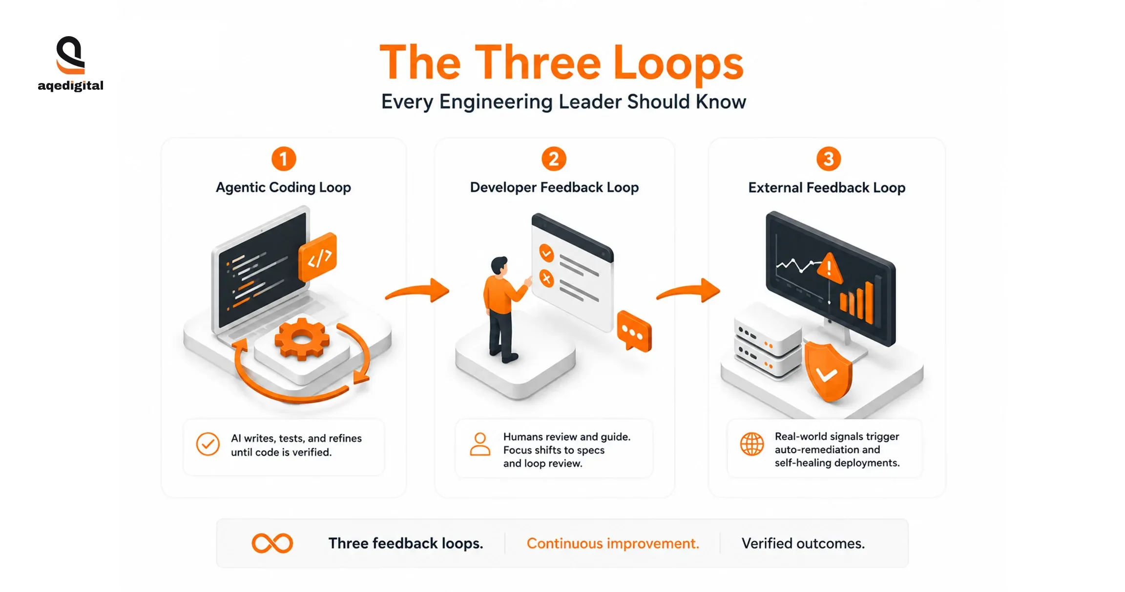 three-ai-loop-engineering-feedback-loops.webp