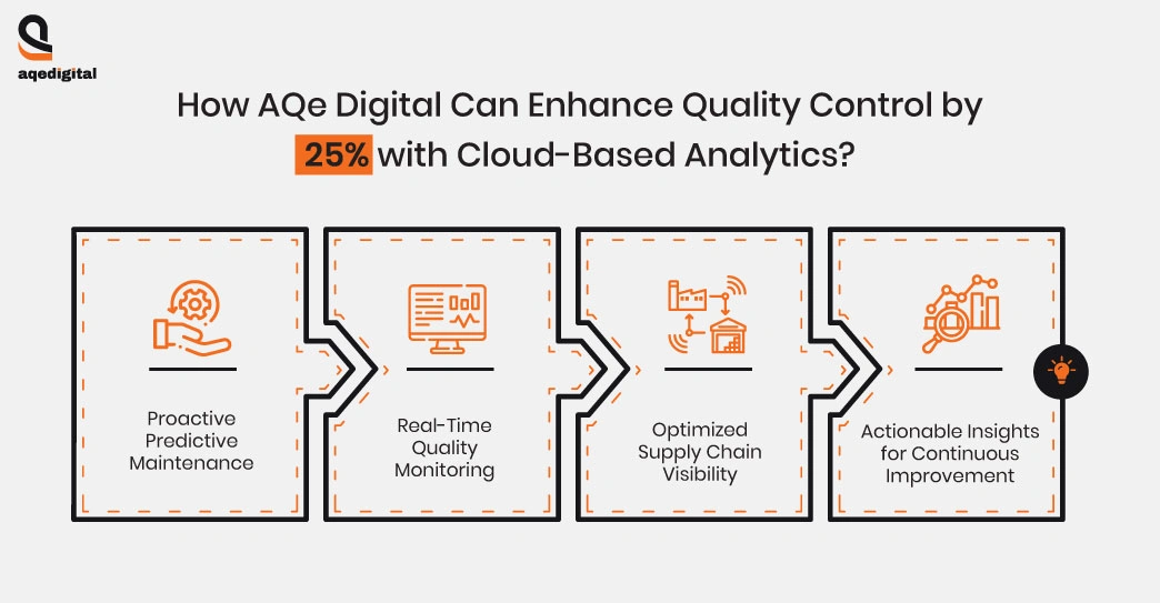 AQeDigital solutions enhancing quality control with AI-powered analytics and automation for manufacturers