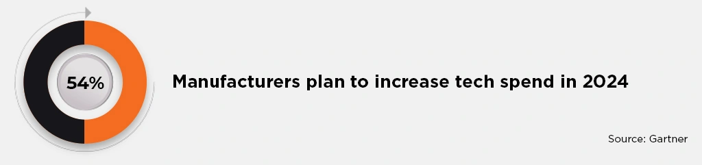 Manufacturers planning to increase technology spend in 2024 for automation, AI and digital transformation