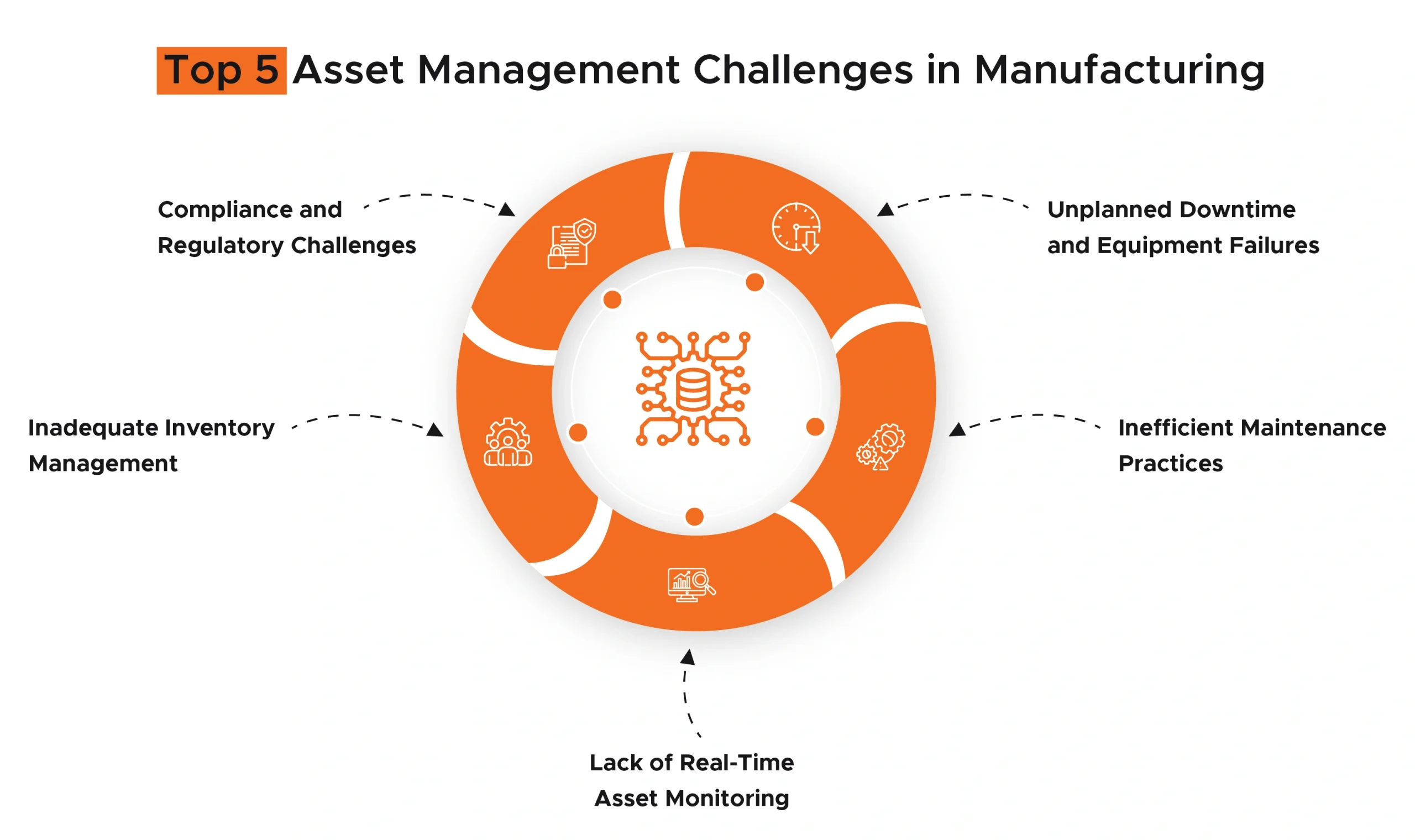 Asset management in manufacturing achieving 35 percent efficiency increase with data computing