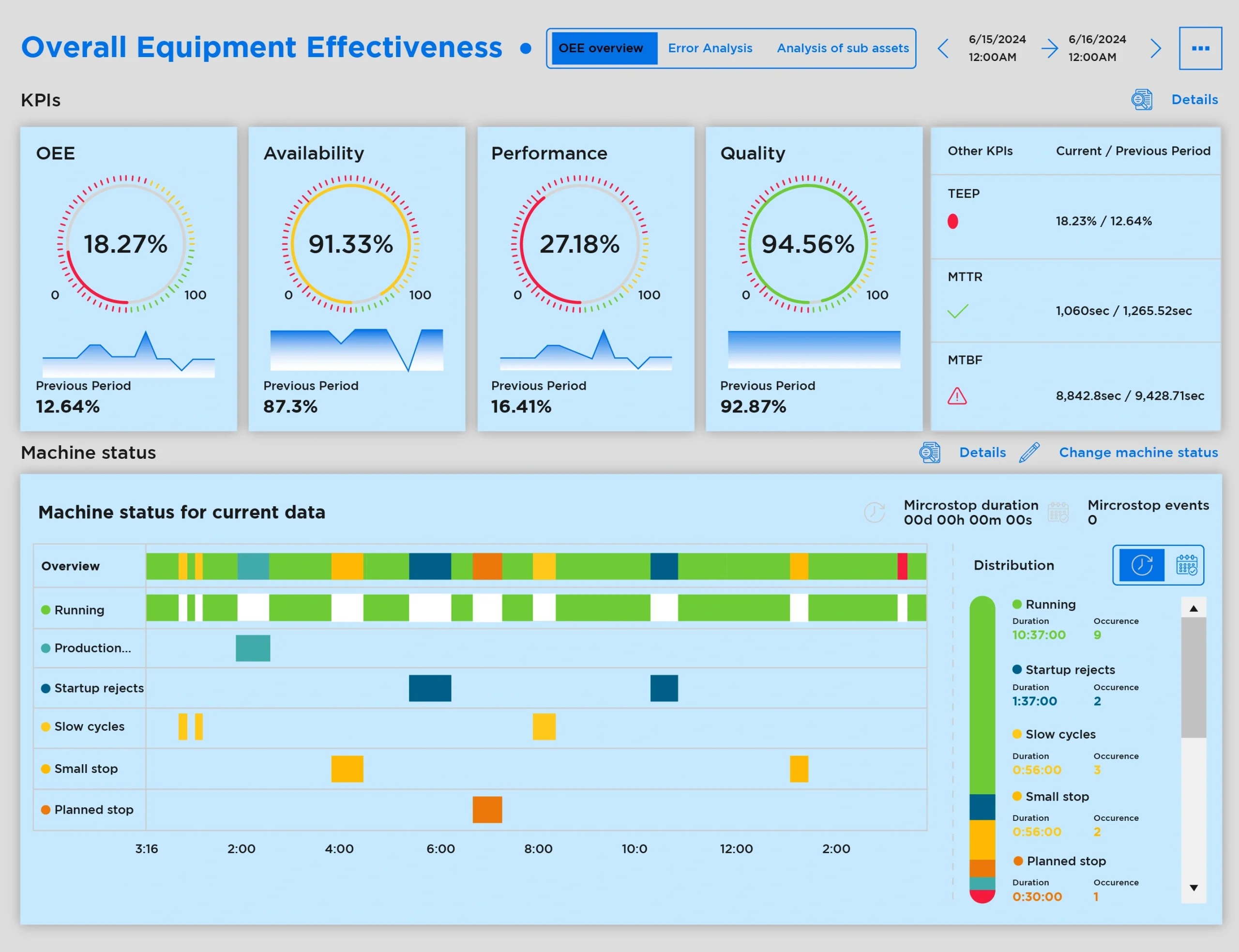 Manufacturing dashboards tracking overall equipment effectiveness (OEE)