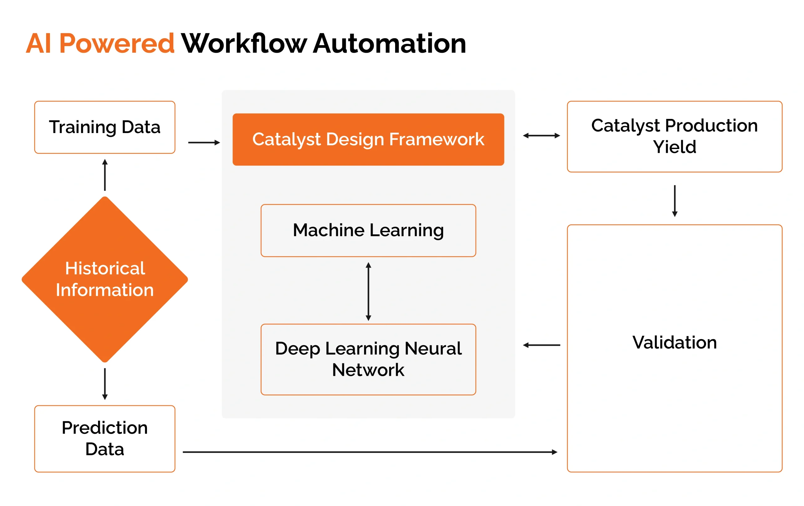 AI powered workflow automation improving efficiency and productivity