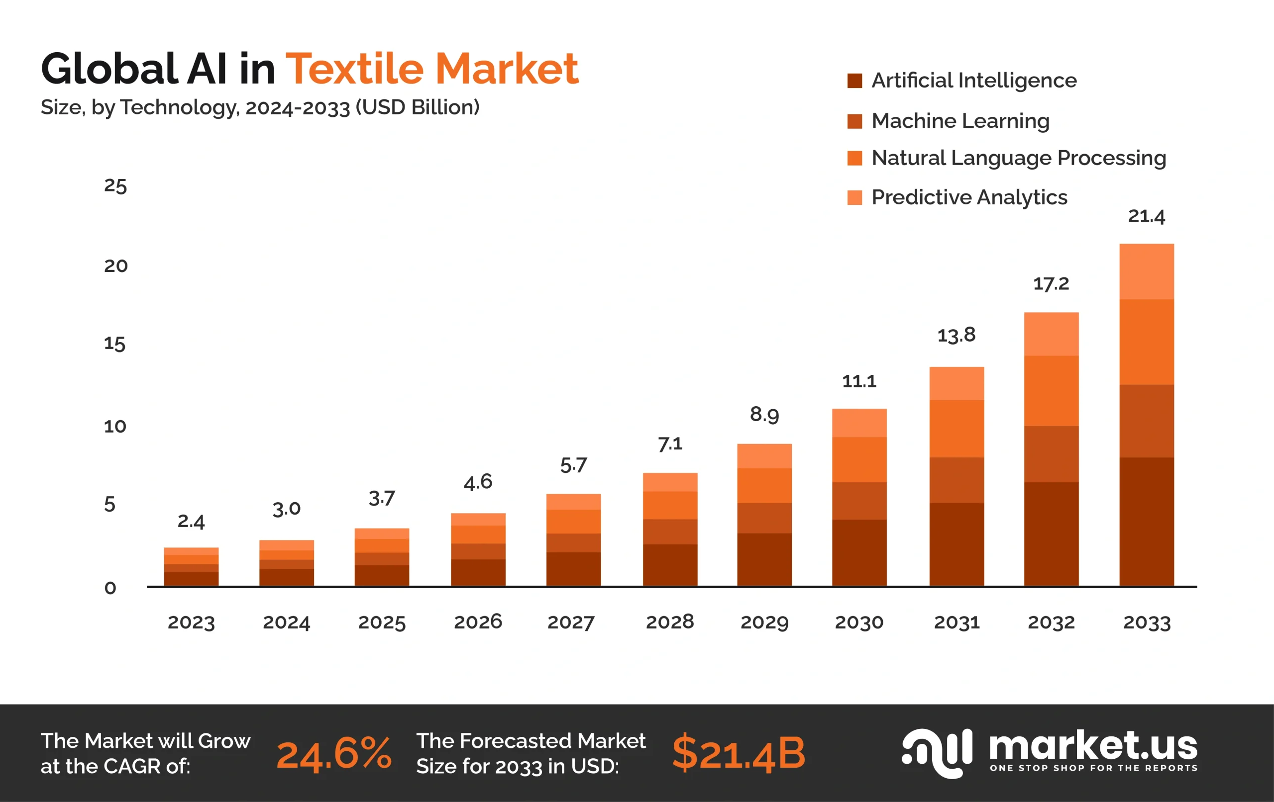 Global AI in textile market trends, innovations, and applications improving production and operations