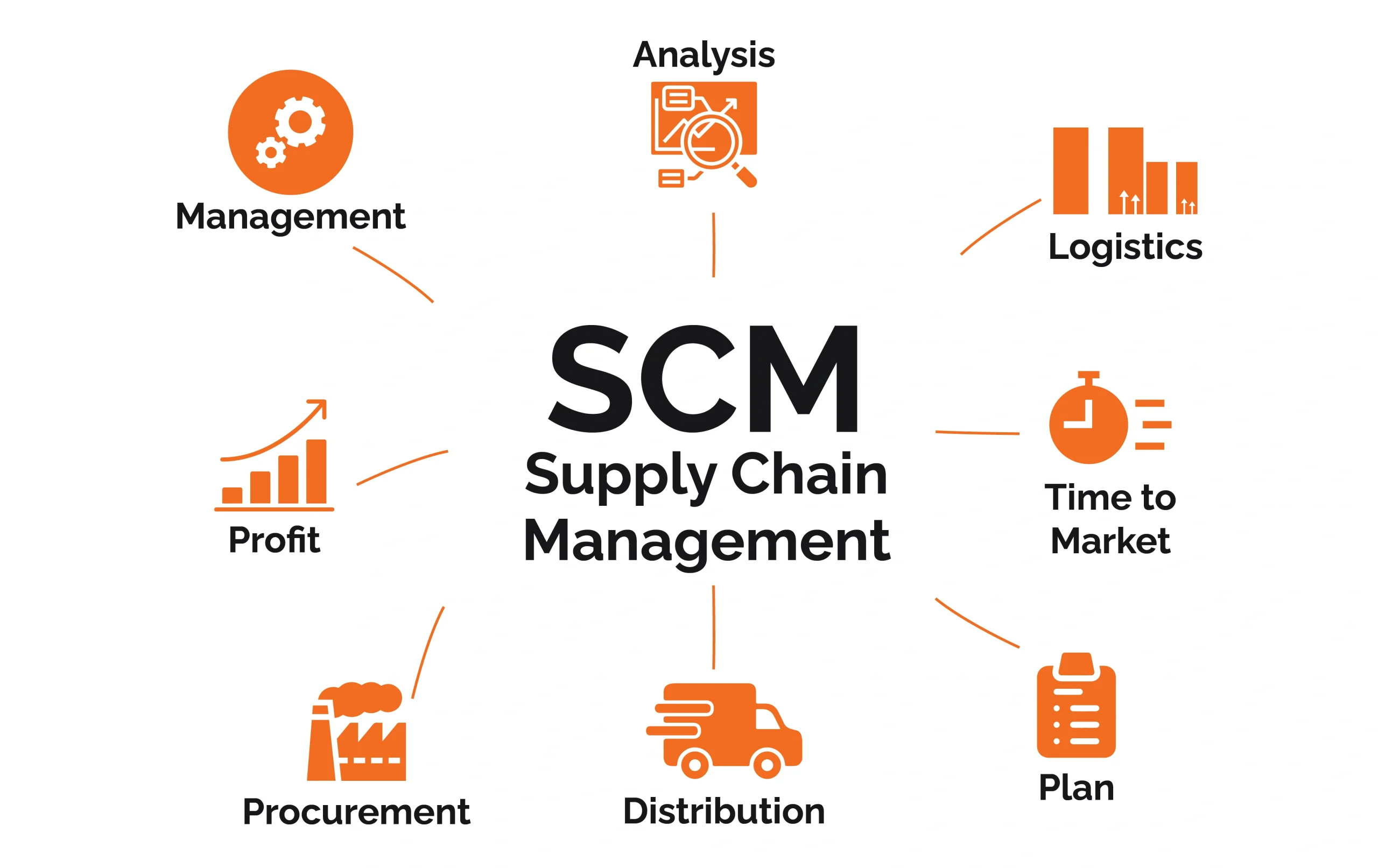 Supply chain management dashboard showing inventory, logistics, and operational insights