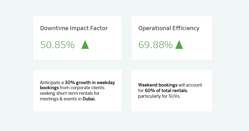 AI boosting operational efficiency by automating processes and reducing costs for car rental business