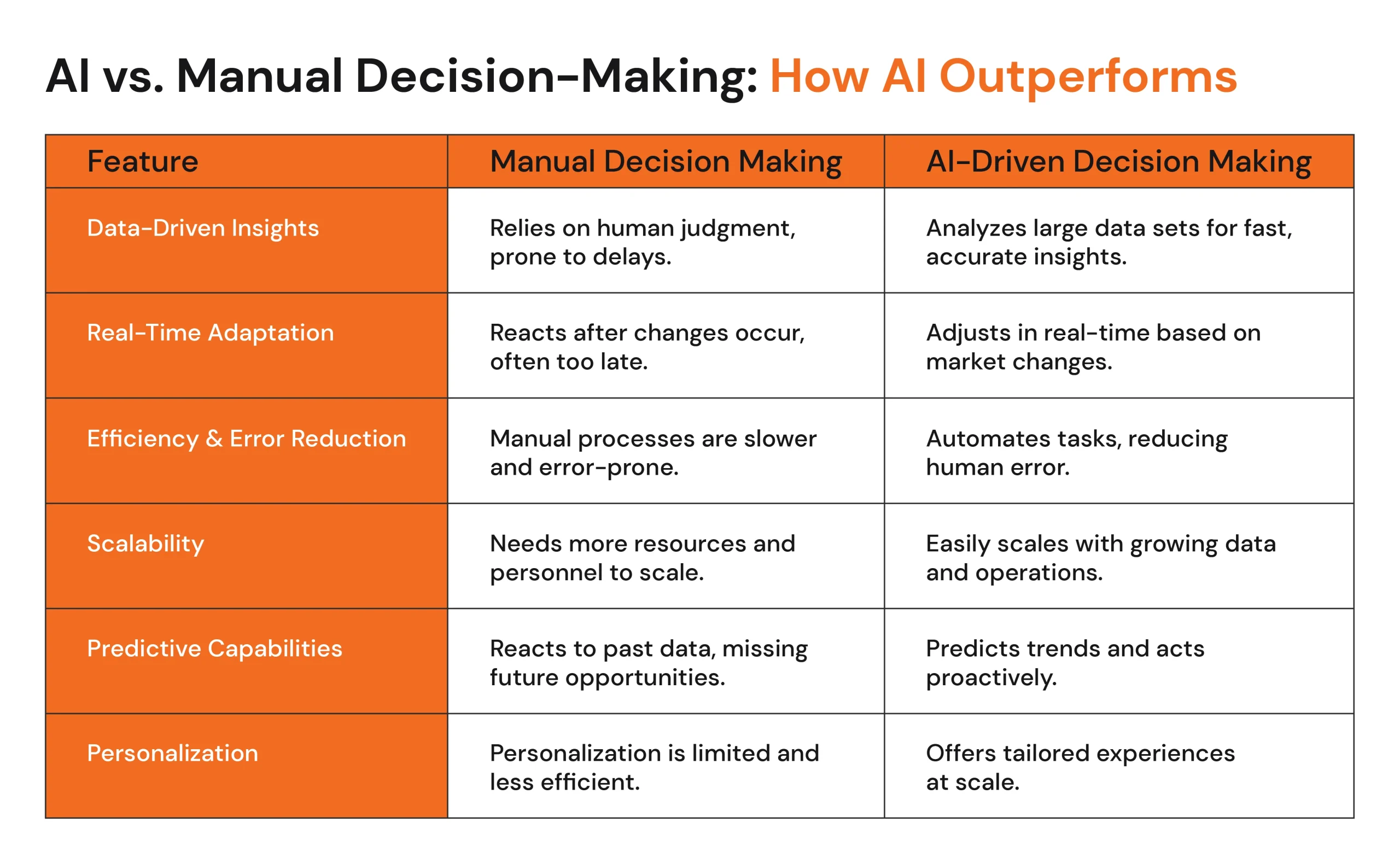 AI vs manual decision making showing how artificial intelligence outperforms