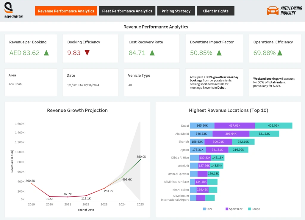 Smarter AI data analytics dashboards empowering car rental businesses