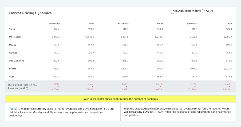 AI powered data driven decision making eliminating guesswork in car rental business