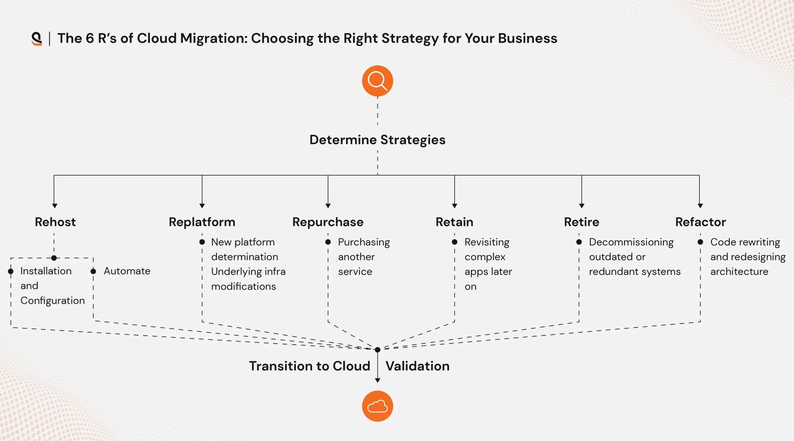 Cloud migration benefits and strategy for modern enterprises