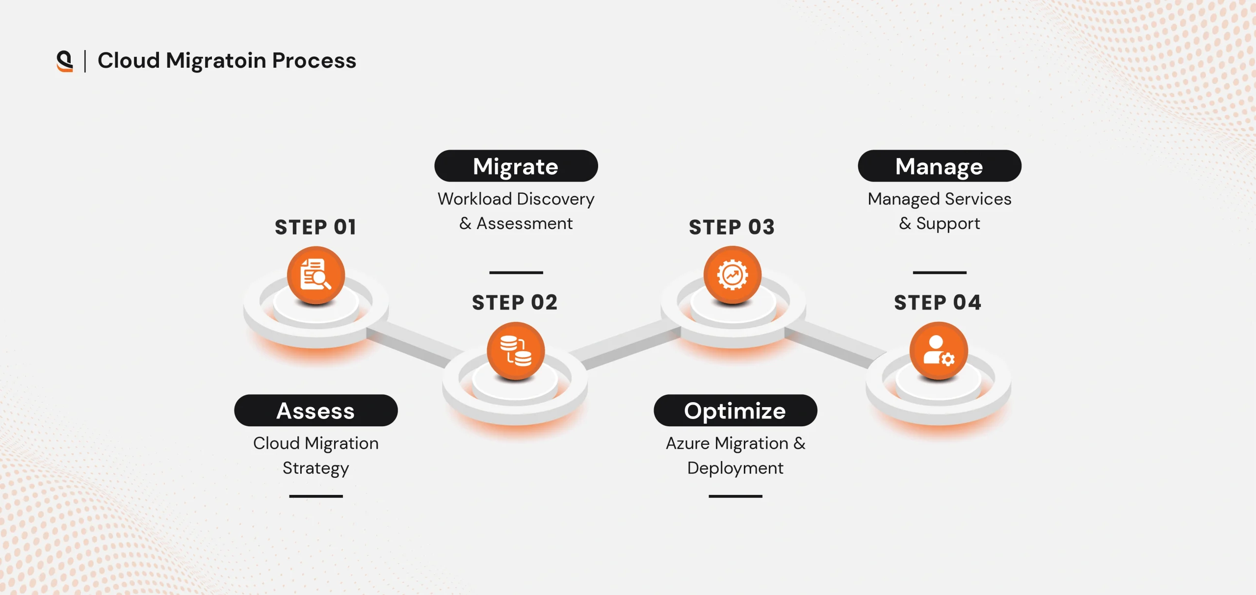 Cloud migration process steps for seamless transition to the cloud