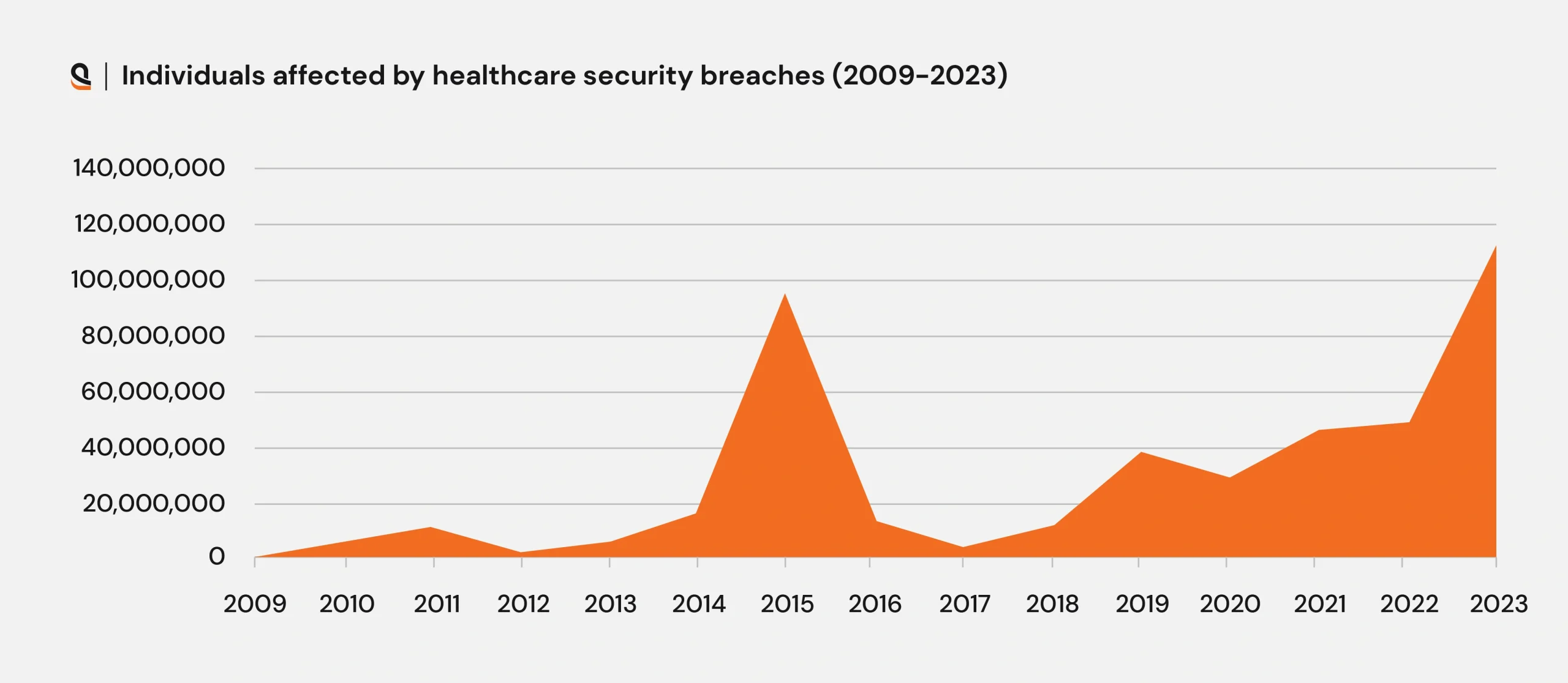 Individuals affected by healthcare data privacy security breaches from 2009 to 2023