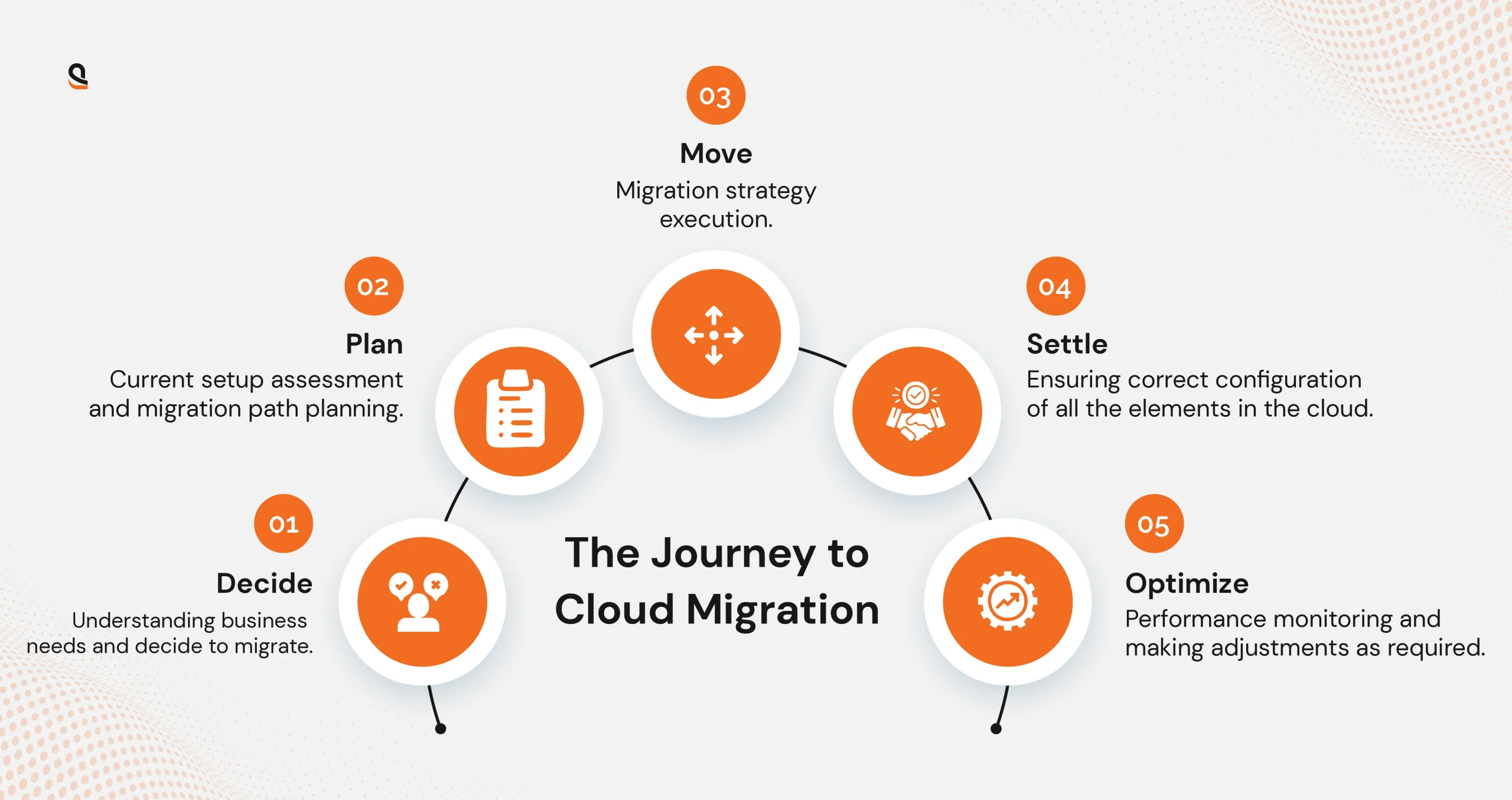 Begin your cloud migration journey today with expert guidance