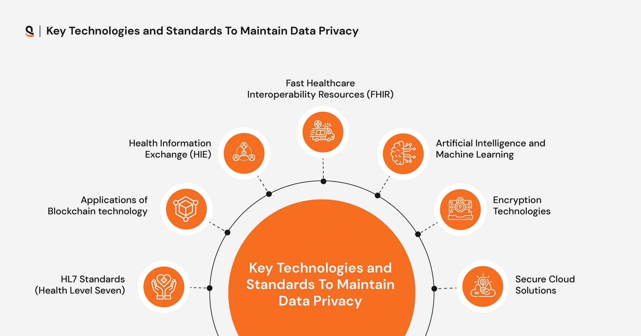 Key technologies and standards to maintain healthcare data privacy