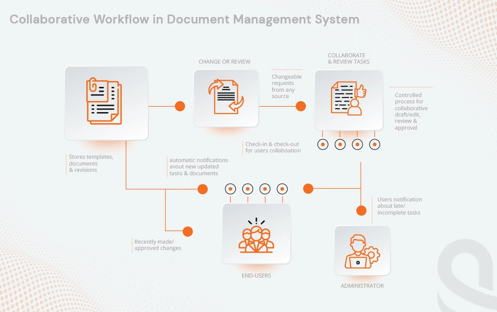 Collaborative workflow in healthcare document management system with automation
