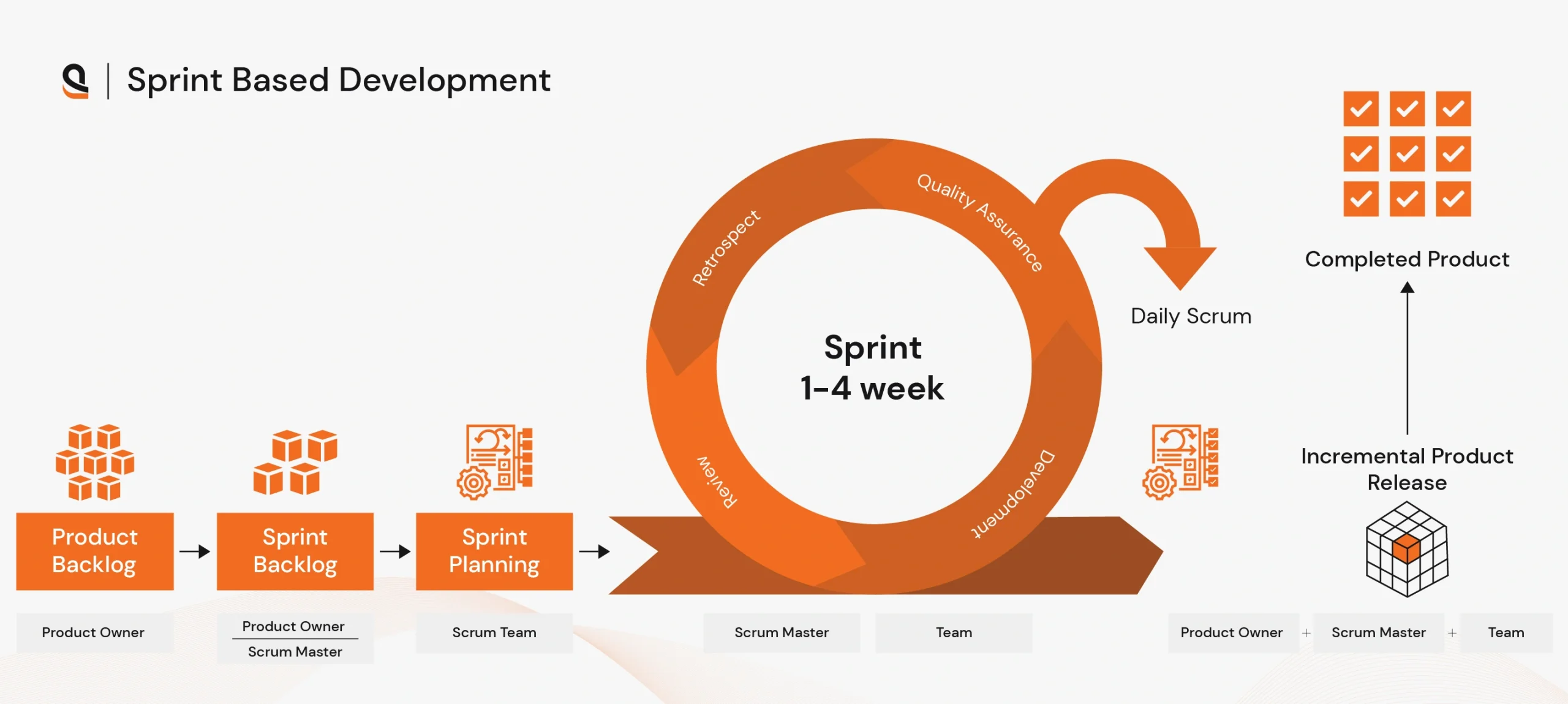 Sprint based enterprise software development for faster delivery and agility