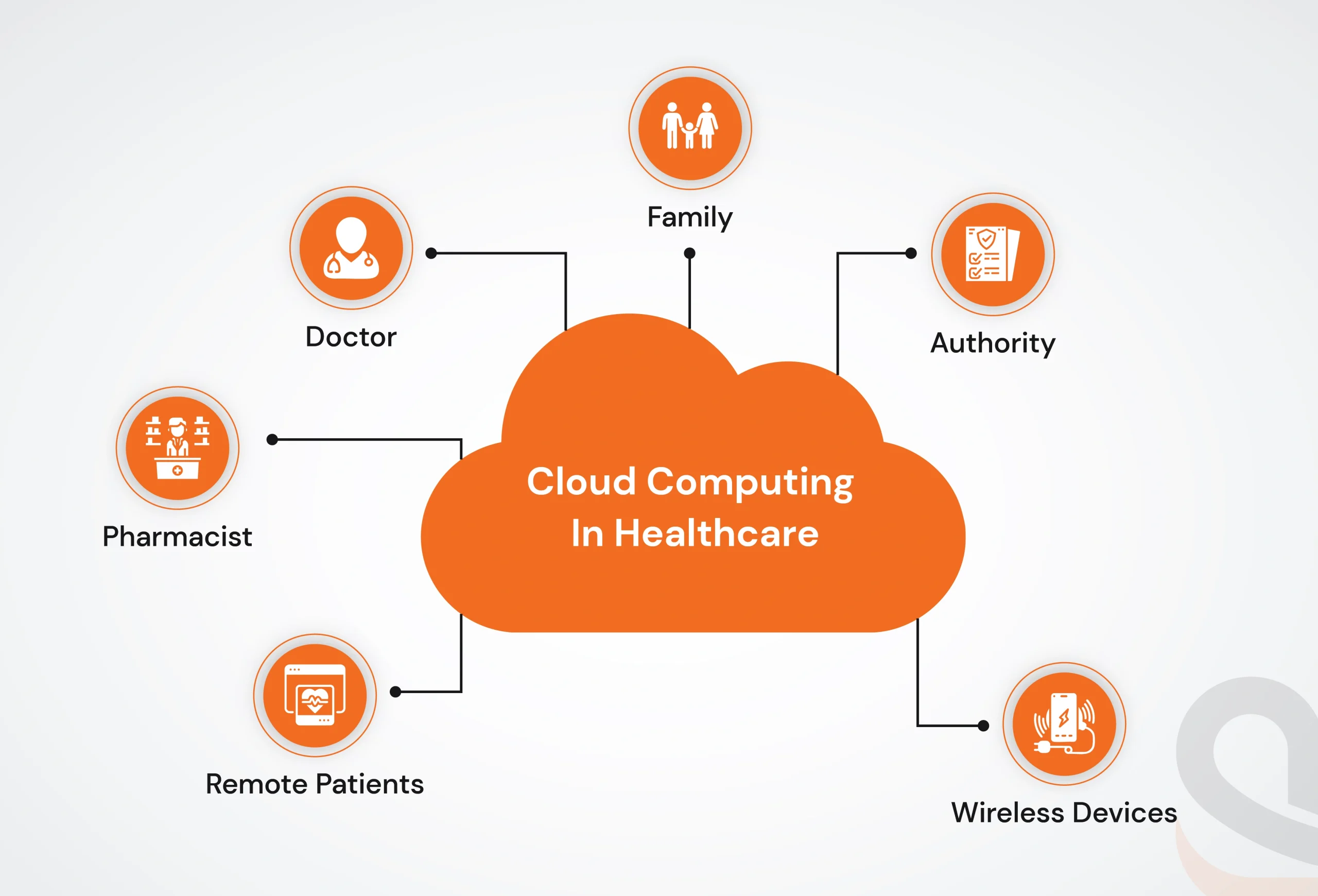 Cloud computing in healthcare industry enabling secure data storage and accessibility