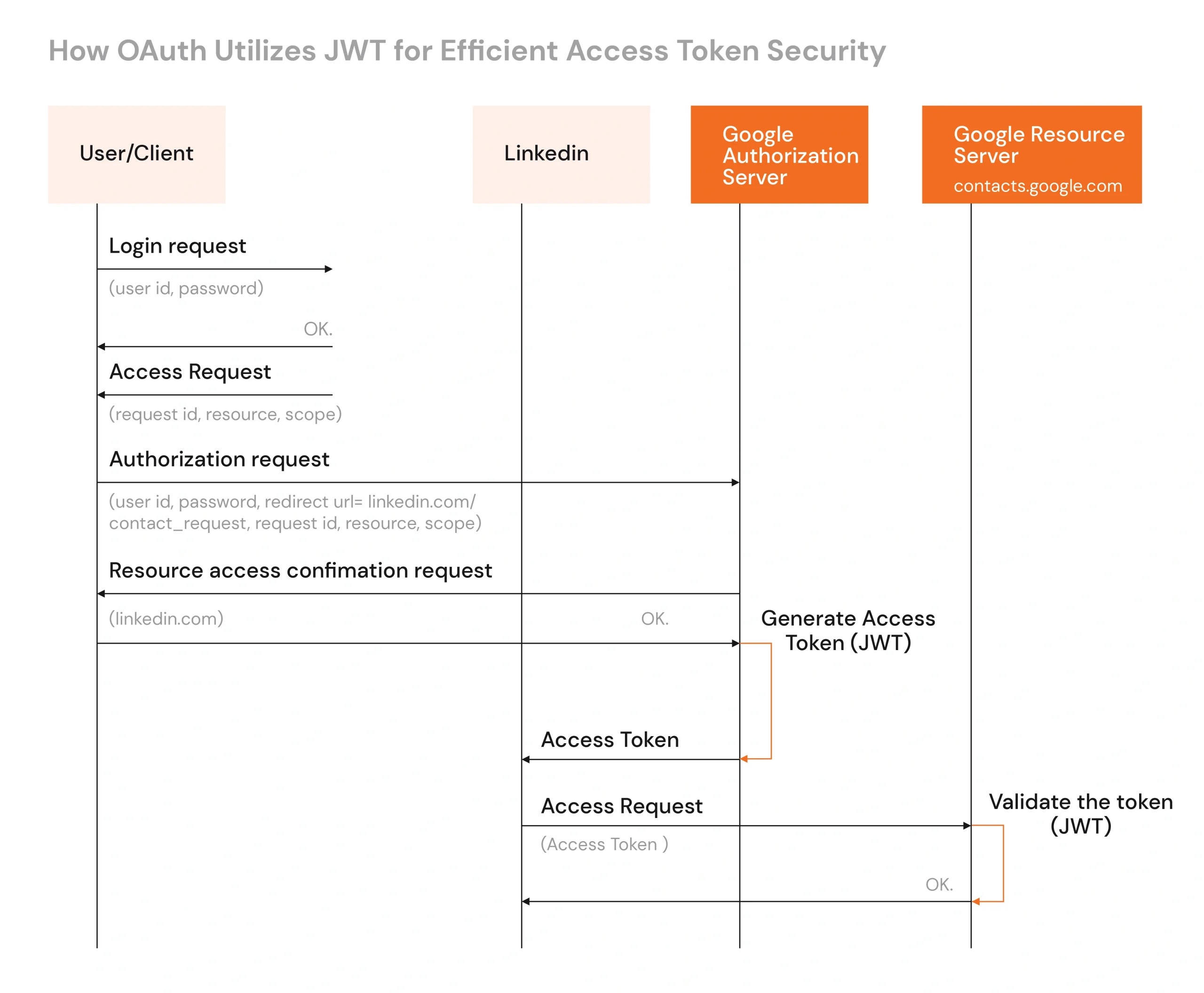 OAuth 2.0 and JWT