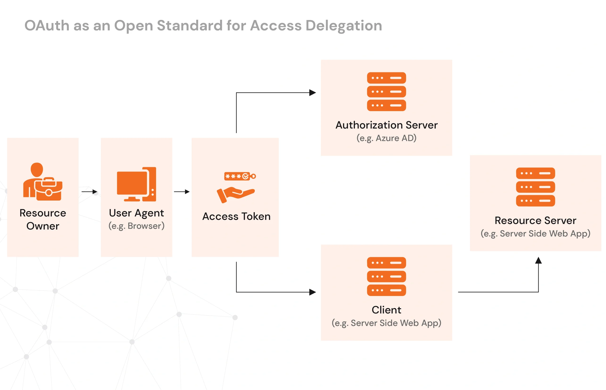 App Security Using OAuth 