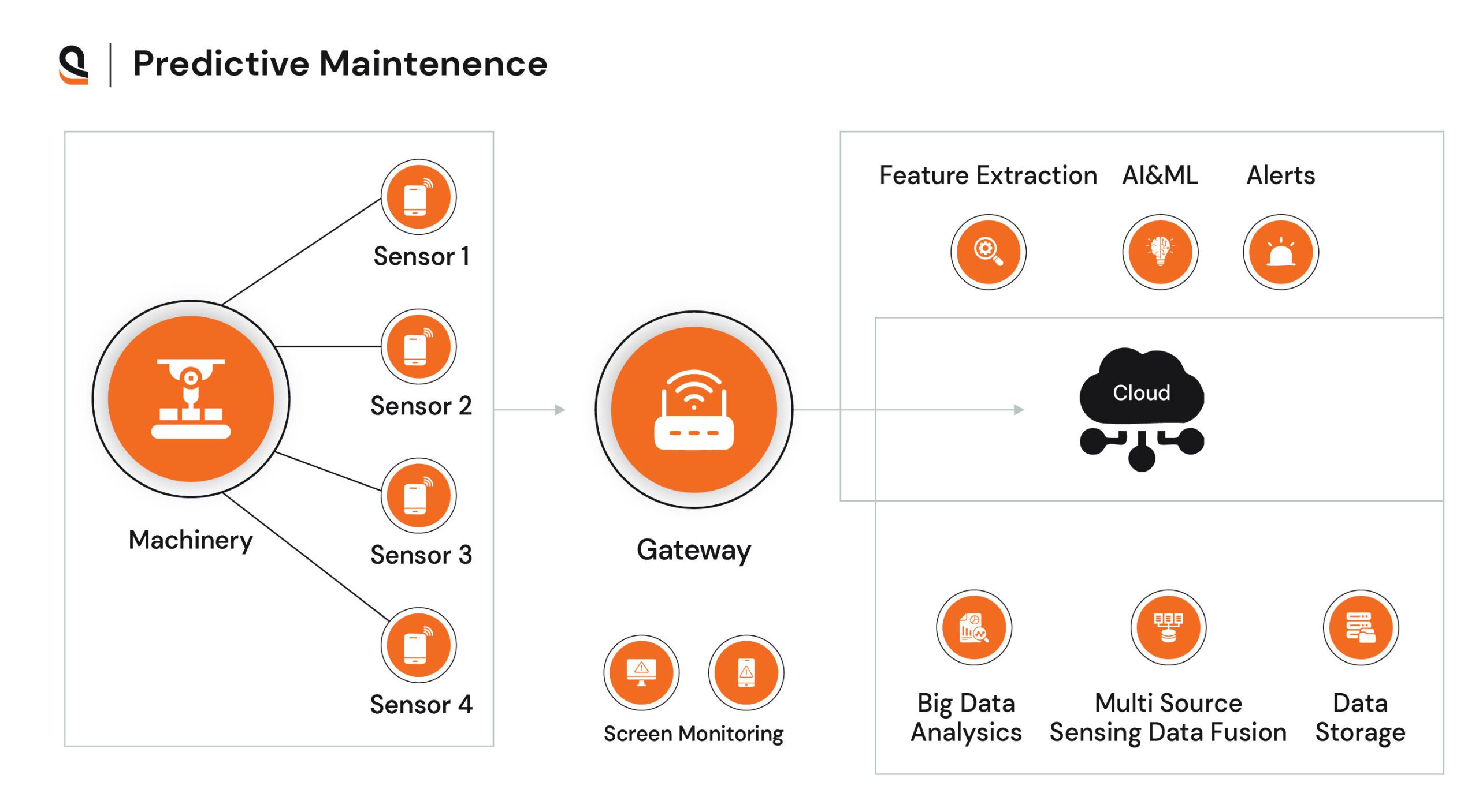 Predictive Maintenance