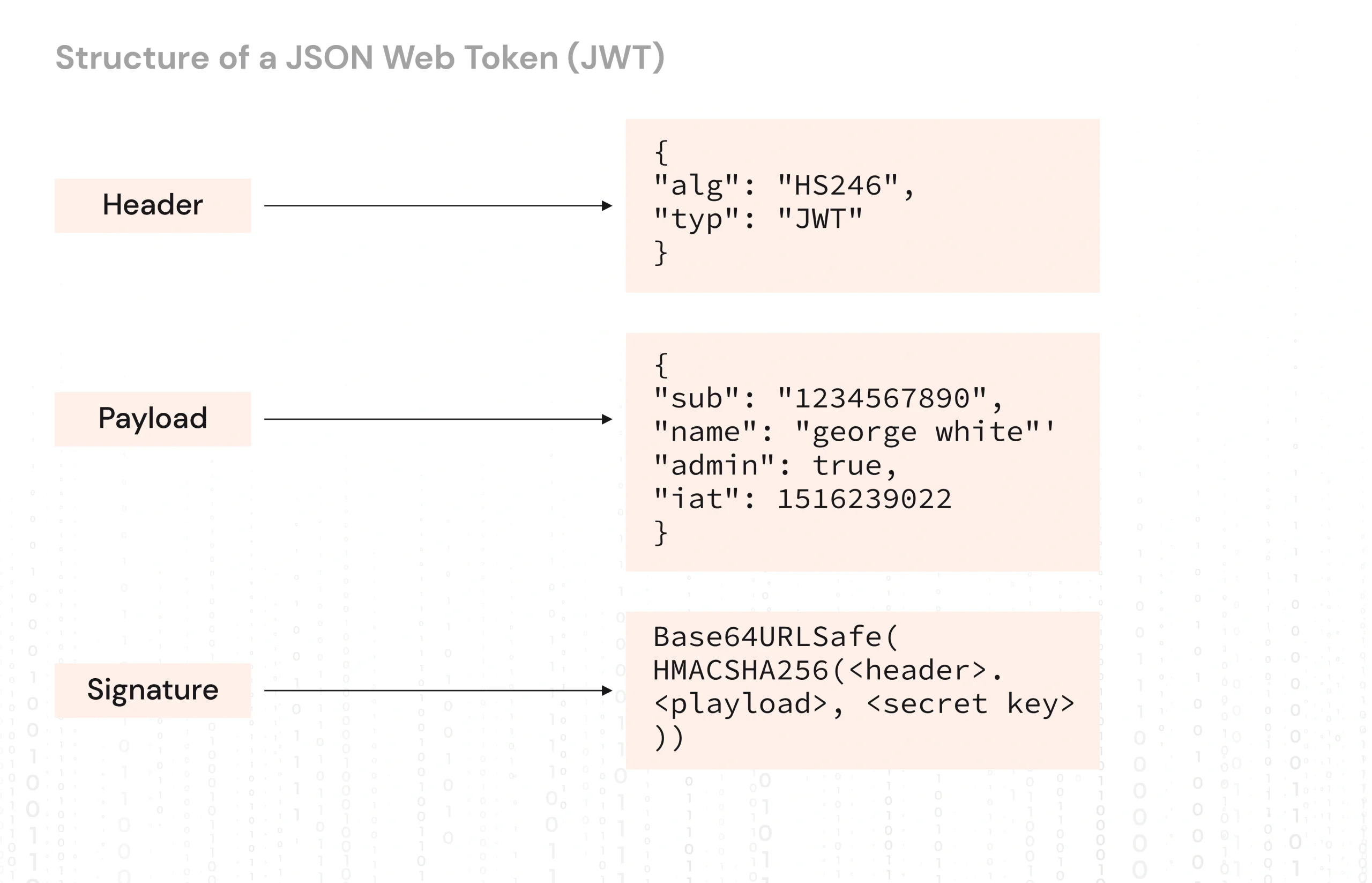 App Security Using JWT 