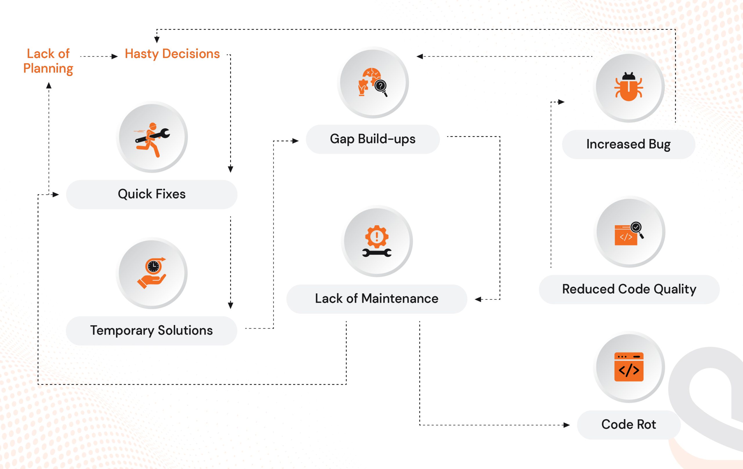 Reducing Technical Debt