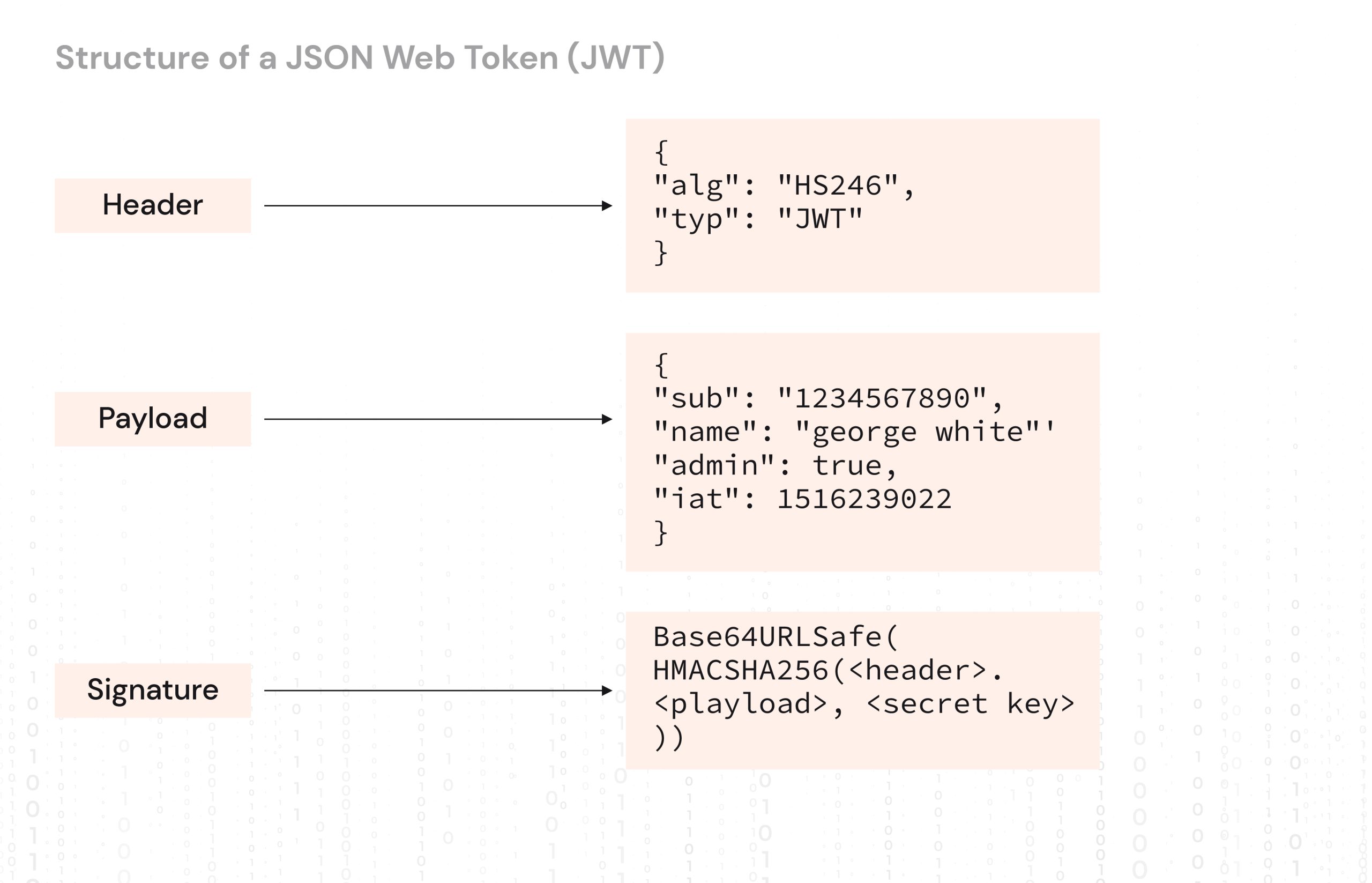 App Security Using JWT 