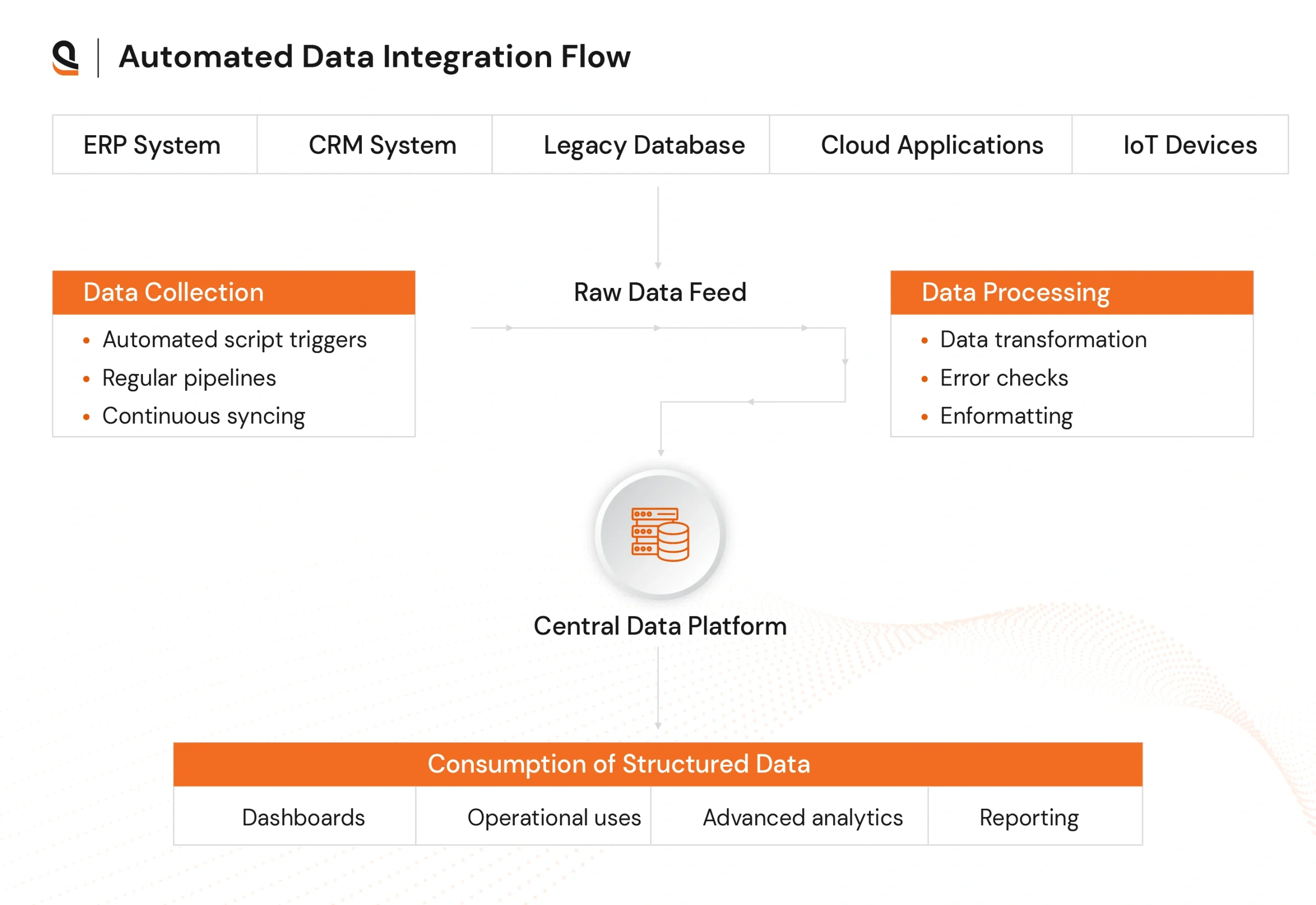 Automated data integration flow for seamless clinical data management