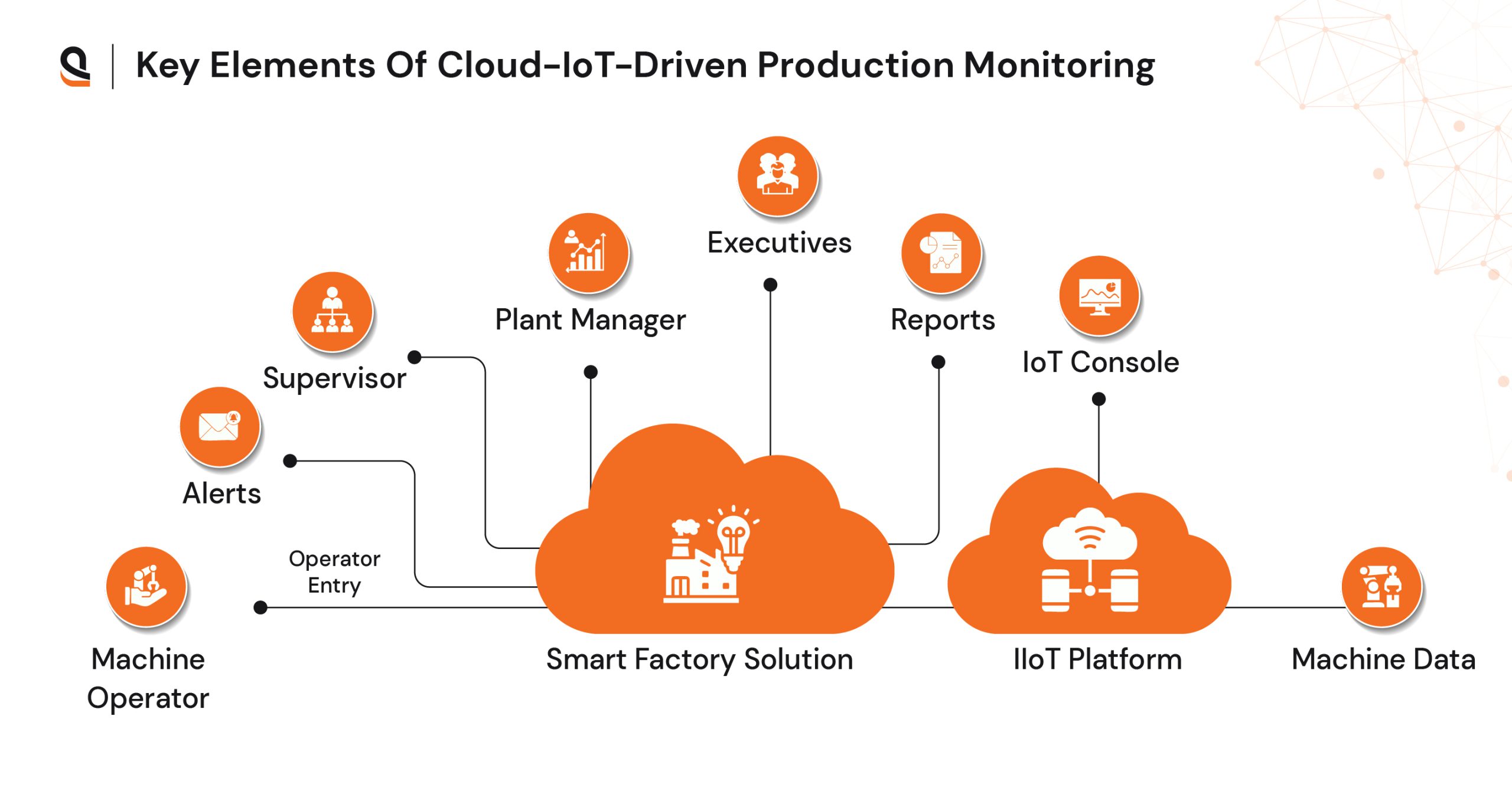 IoT dashboard showcasing real-time production monitoring for manufacturing operations