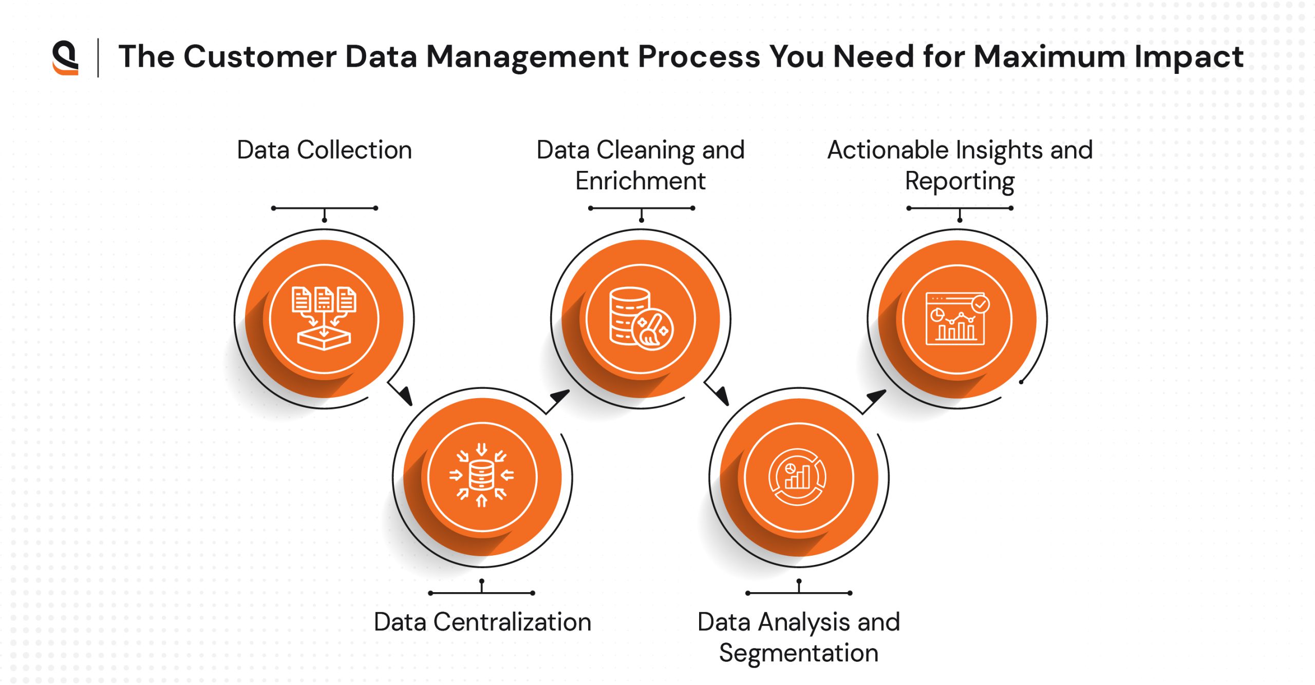 Step-by-step customer data management process designed for maximum business impact