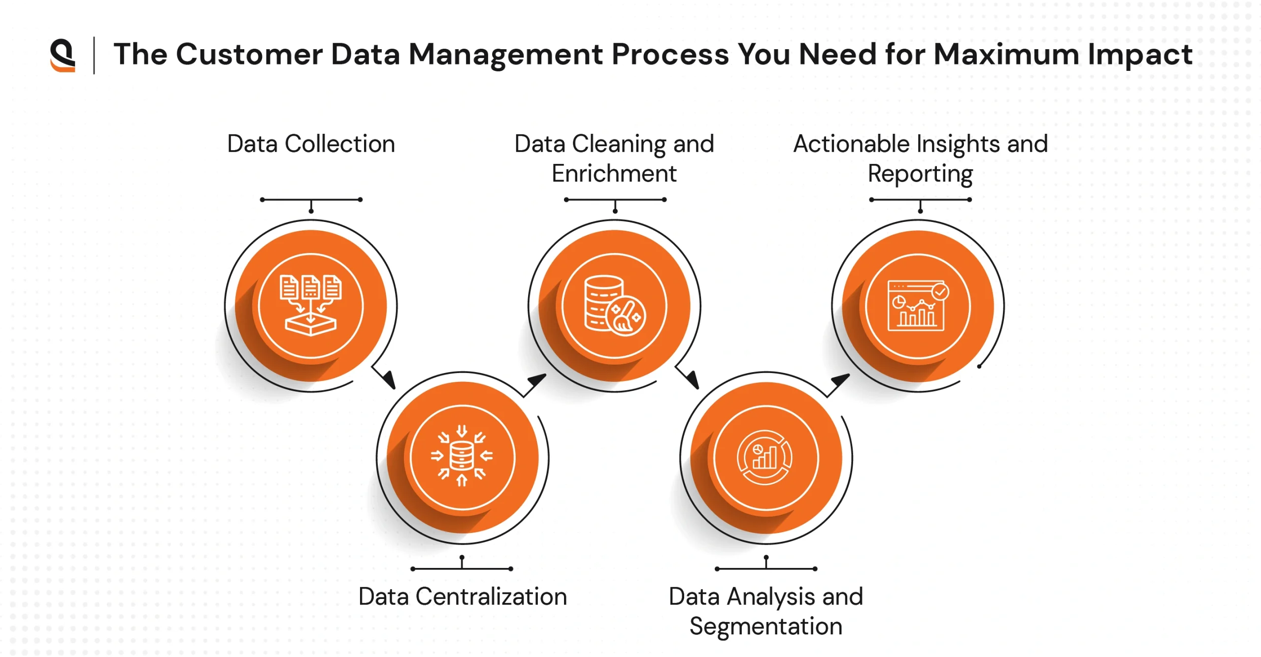 The customer data management CDM maturity model for business growth
