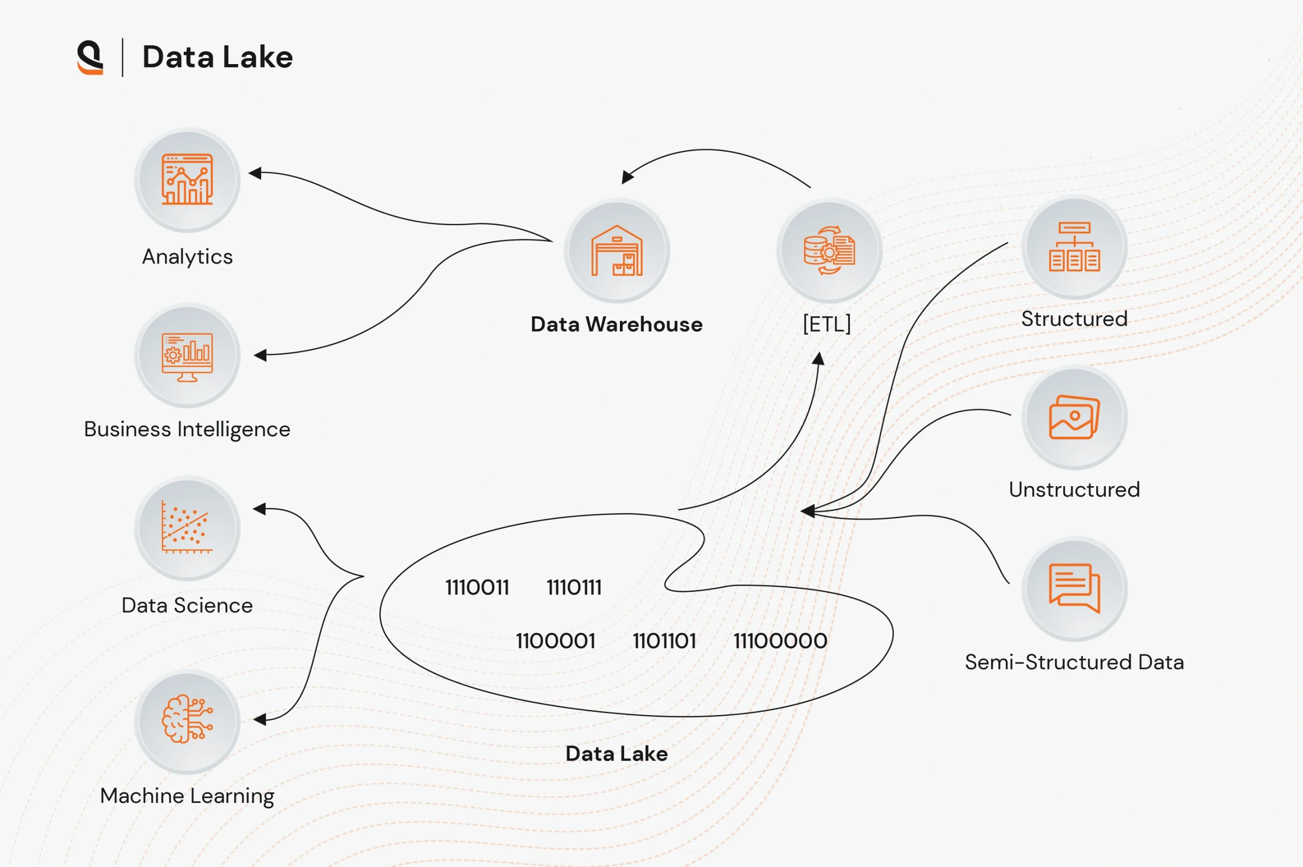 Centralized data lake architecture for storing raw business data