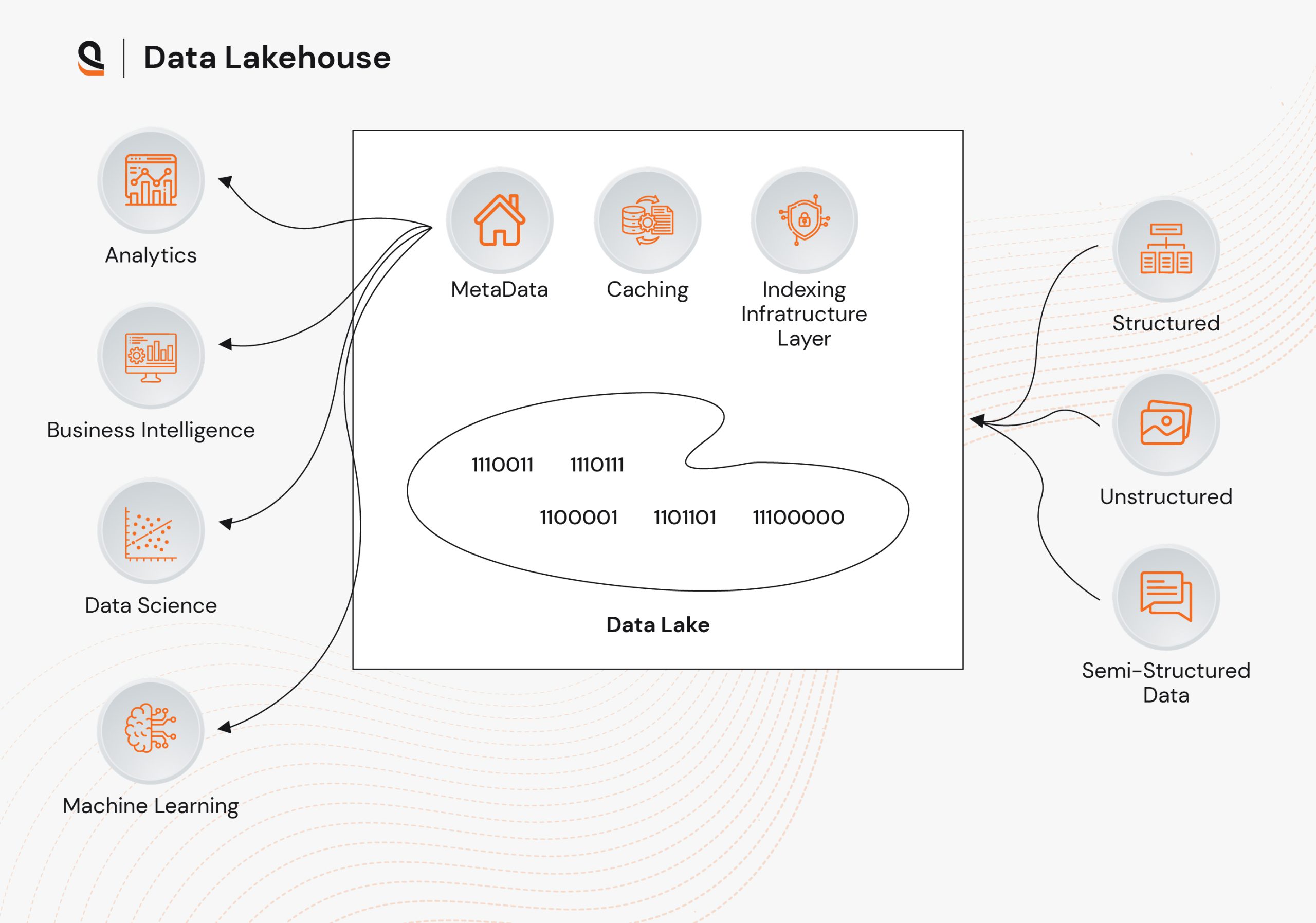 Modern Data Lakehouse Architecture Combining Storage and Analytics