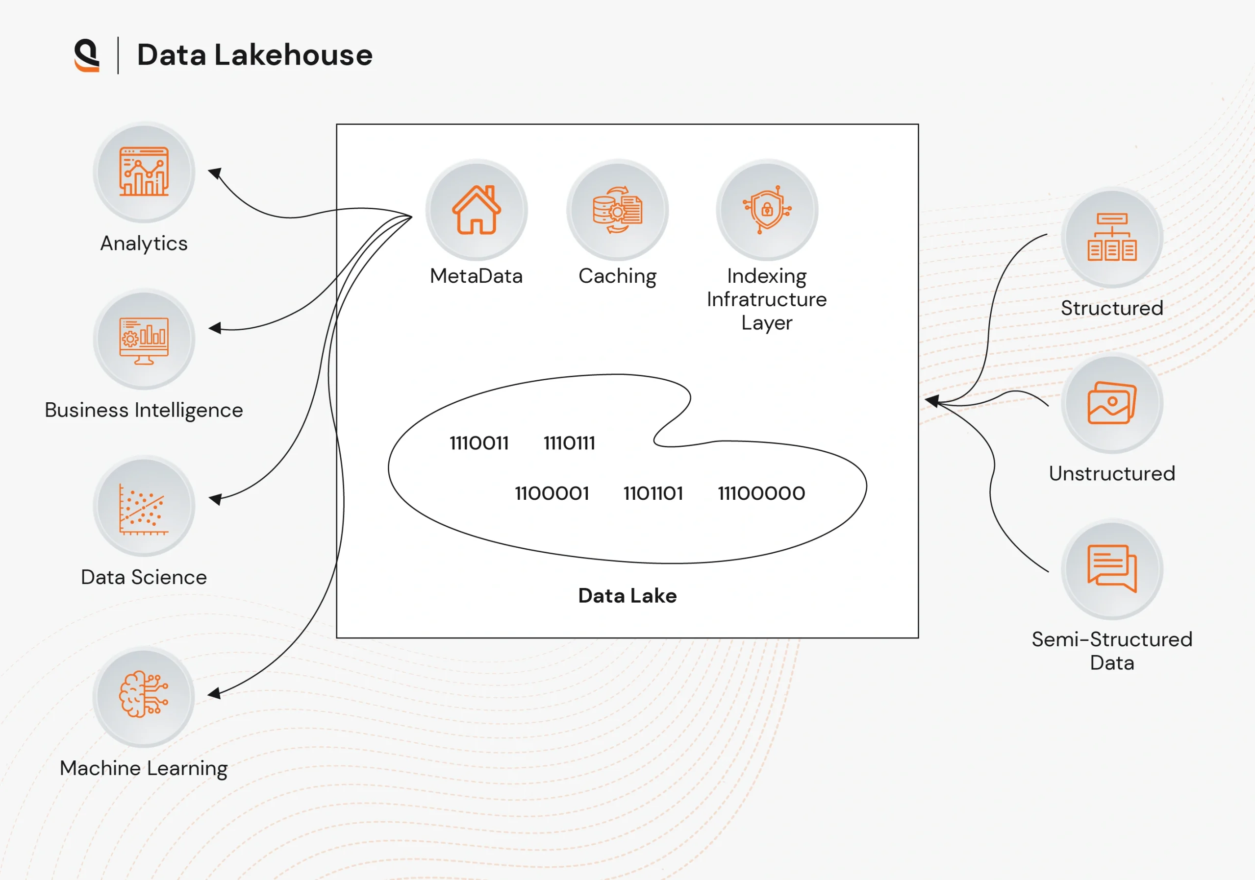 Unified data lakehouse architecture combining data lake and warehouse capabilities