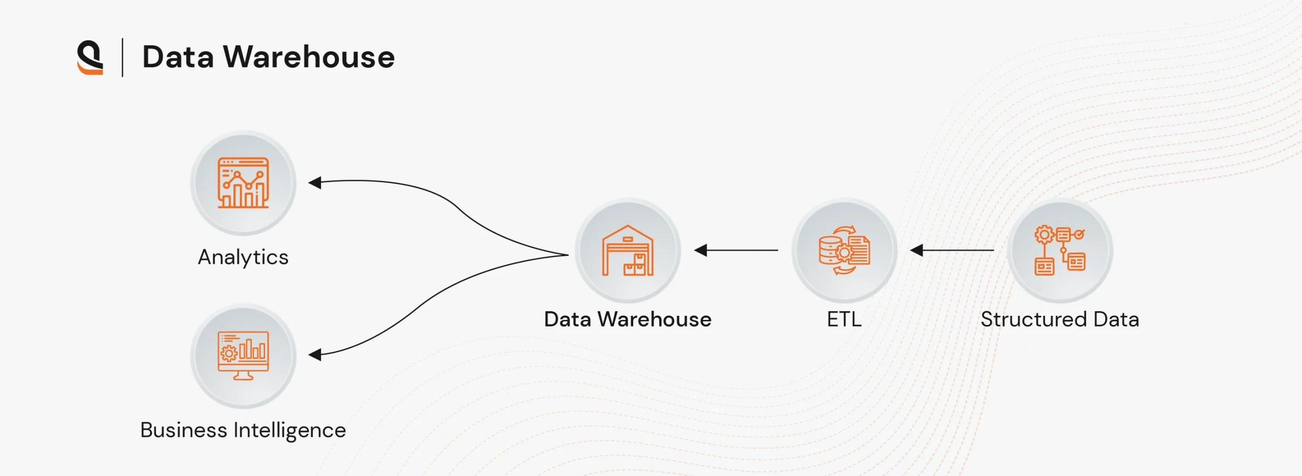 Structured data warehouse architecture for business analytics