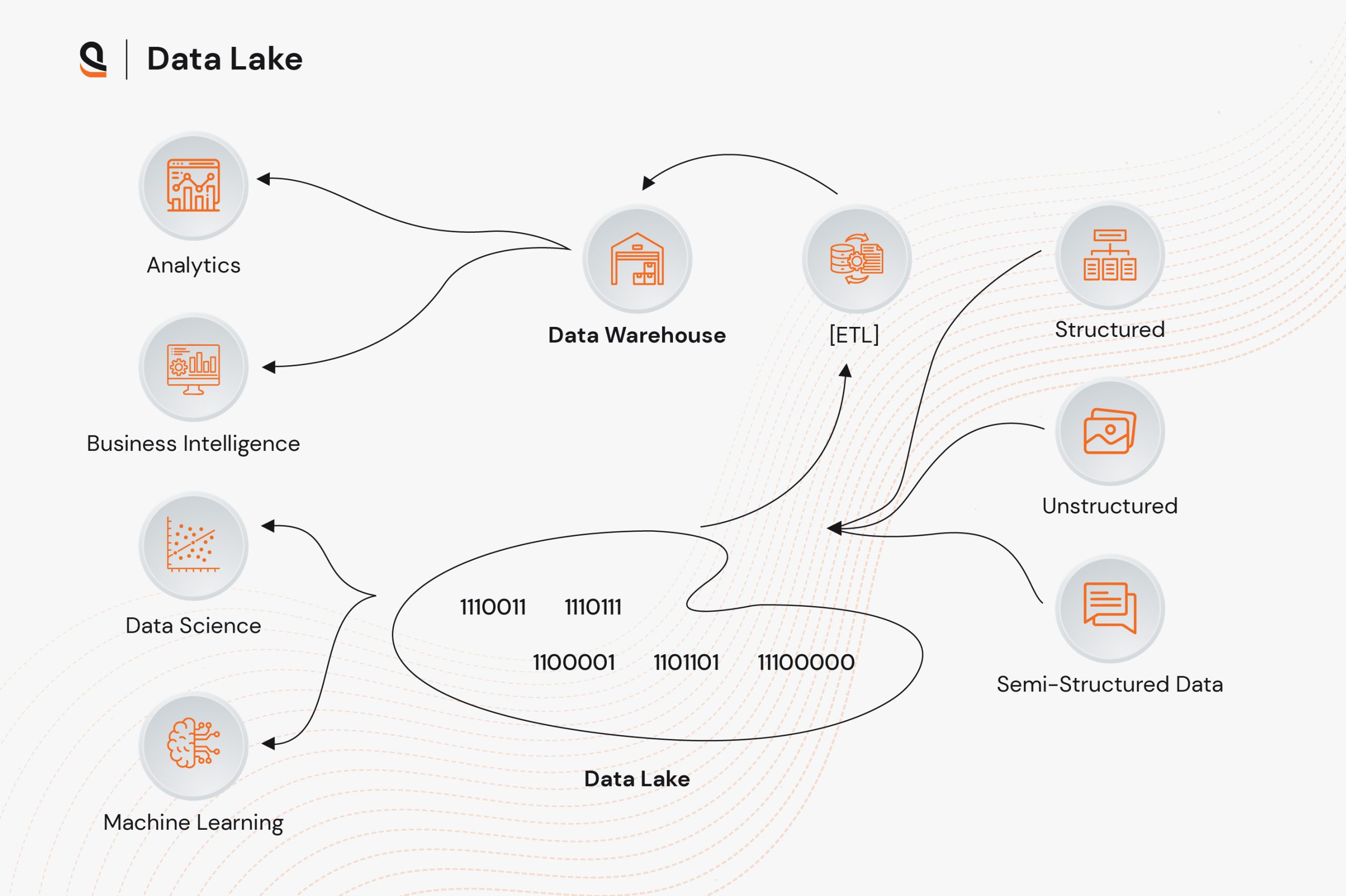 Enterprise Data Lake Architecture for Scalable Big Data Storage