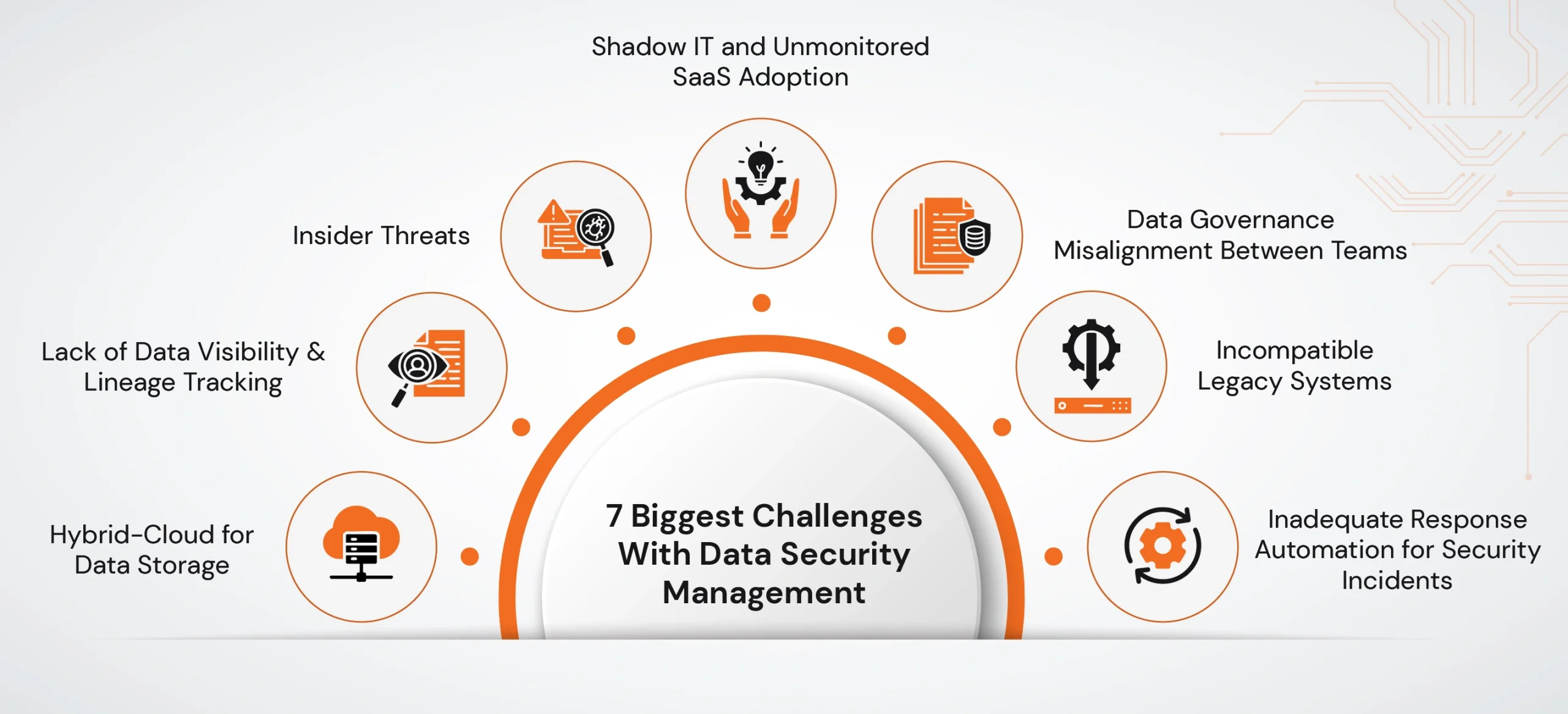 Major challenges organizations face in effective data security management