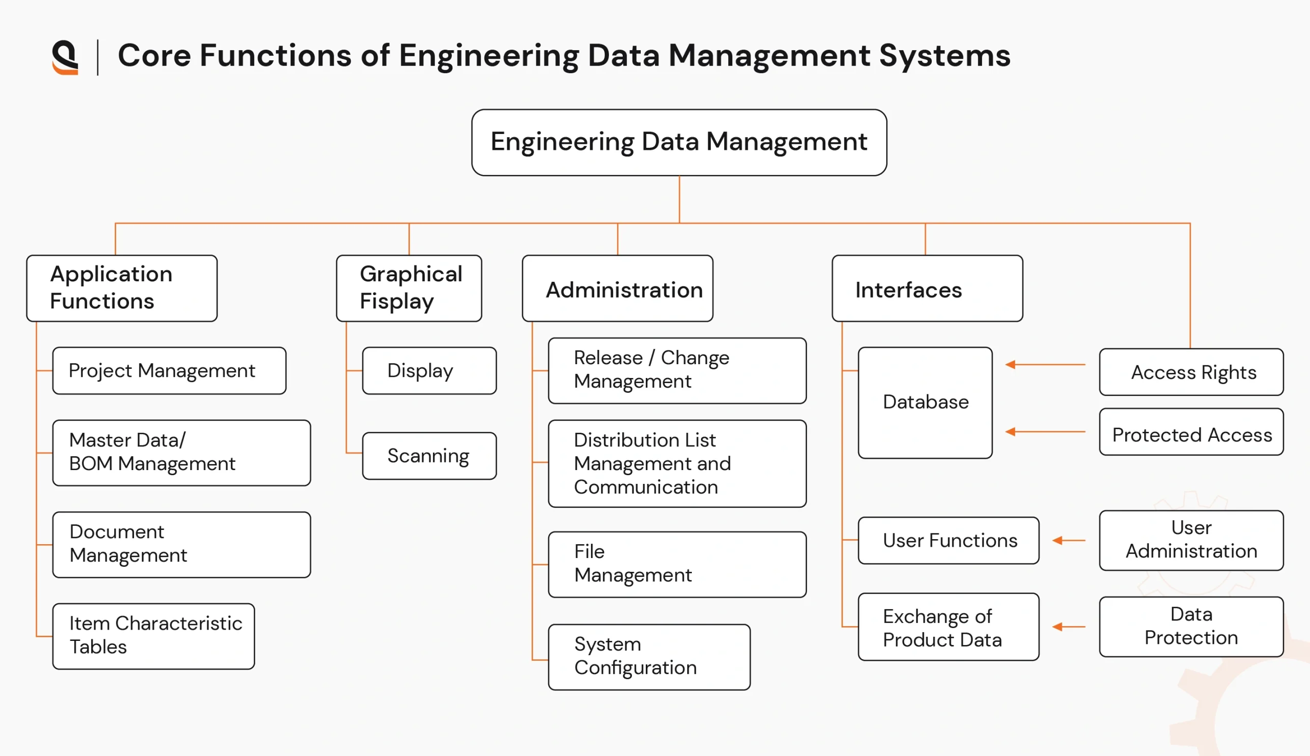 Core functions of engineering data management systems to streamline workflows