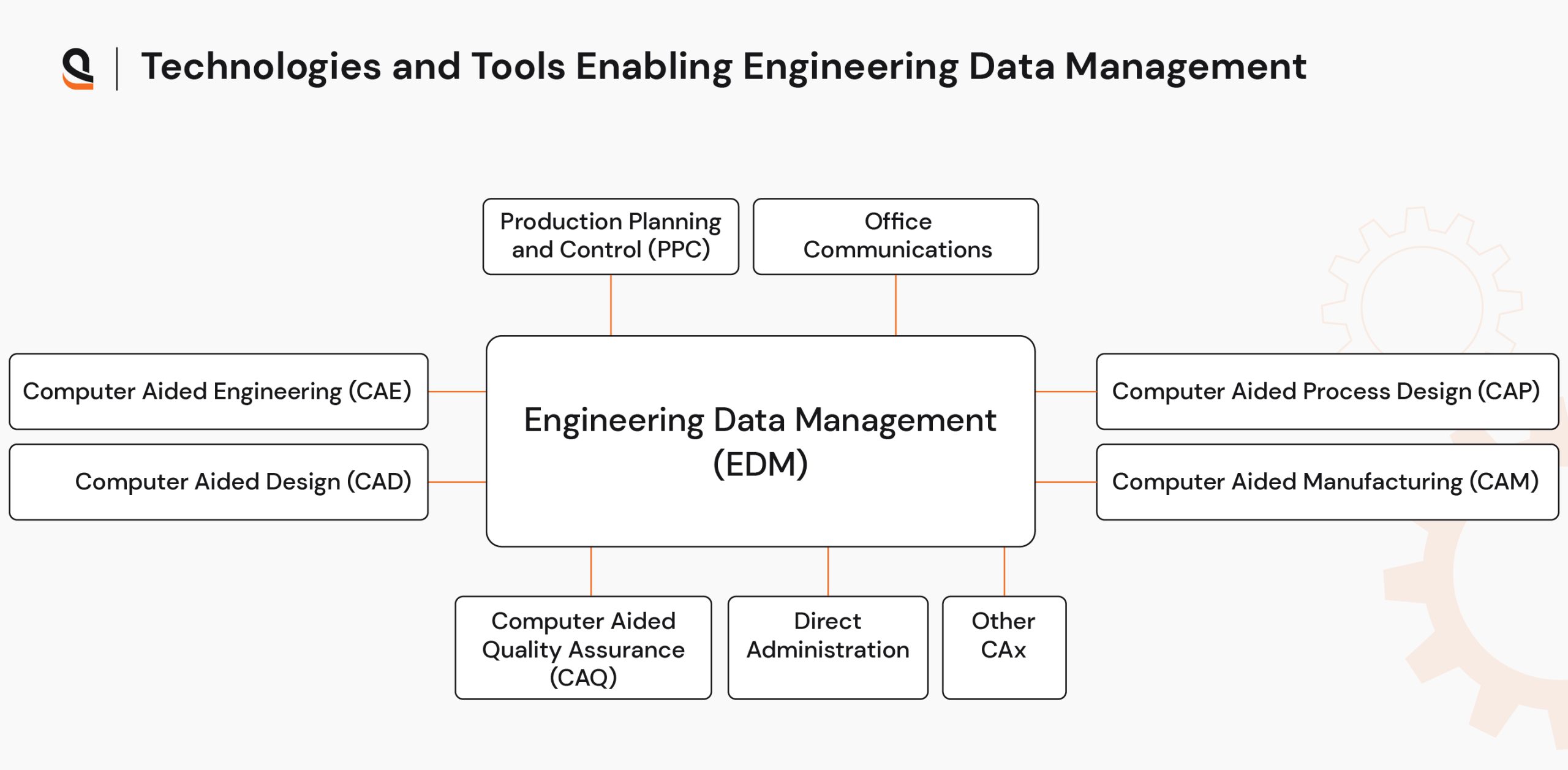 Technologies and tools enabling engineering data management systems