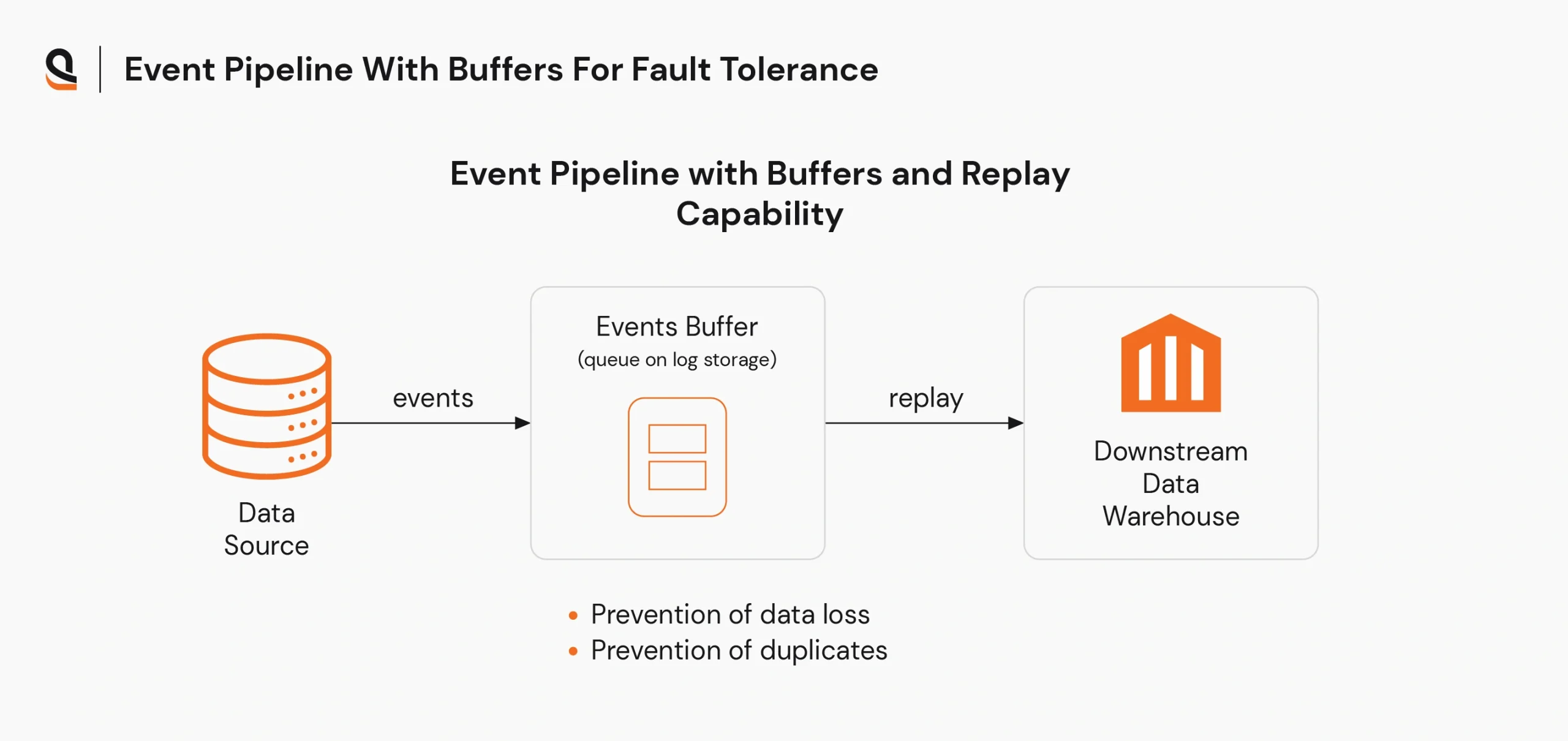 Event pipeline with buffers for fault tolerance in Python