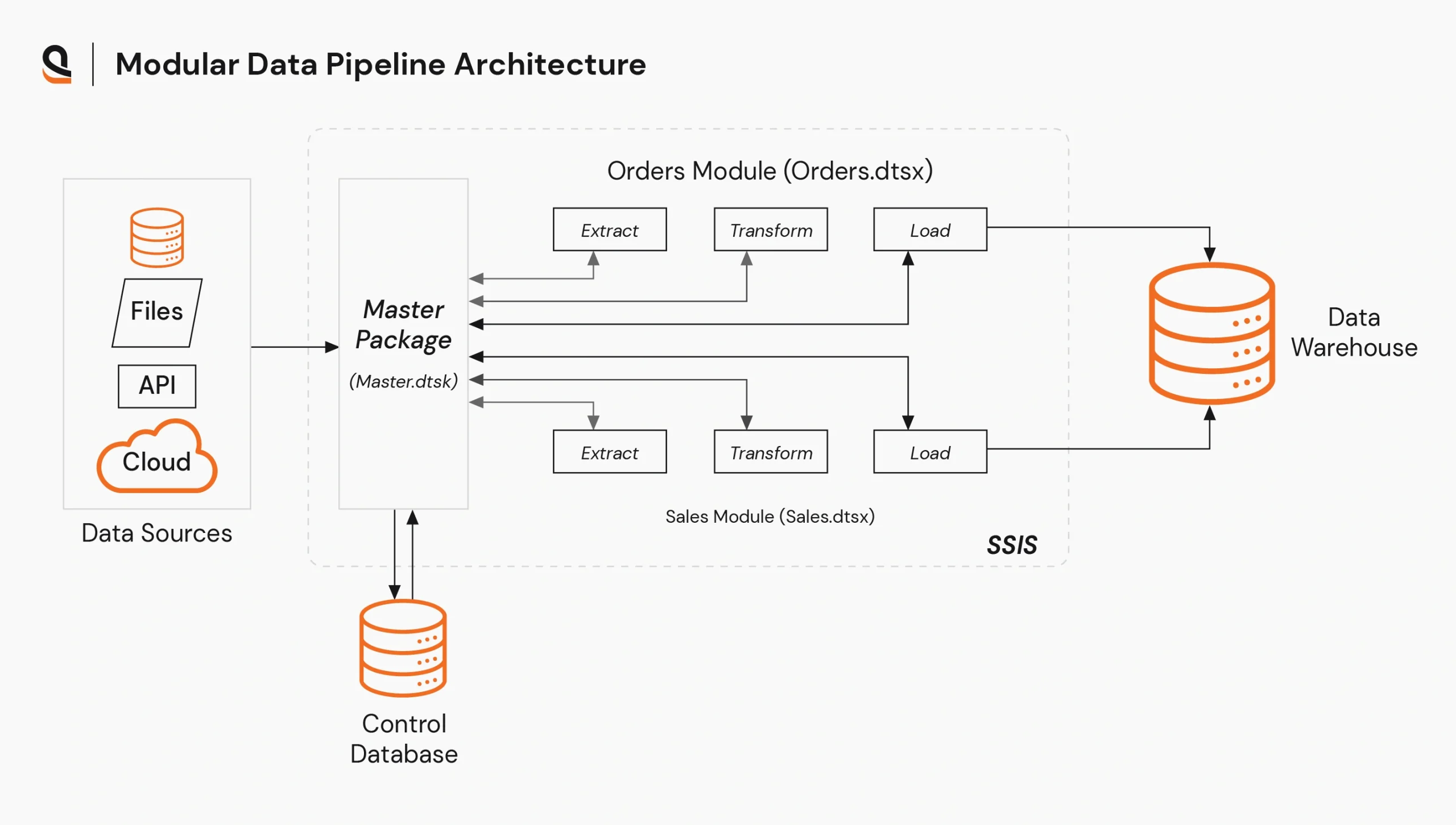 Modular data pipeline architecture with Python