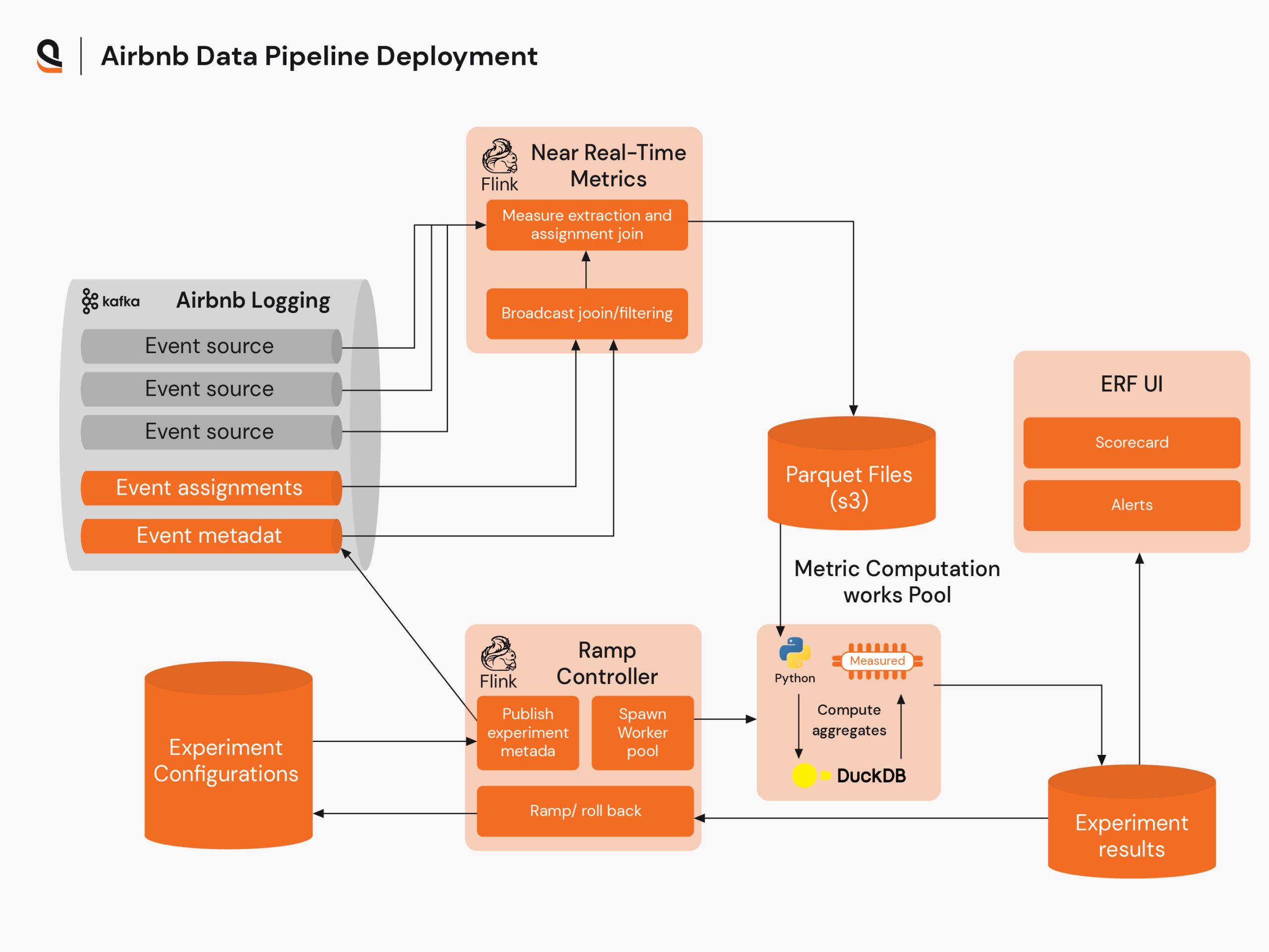 Airbnb data pipeline deployment using Python