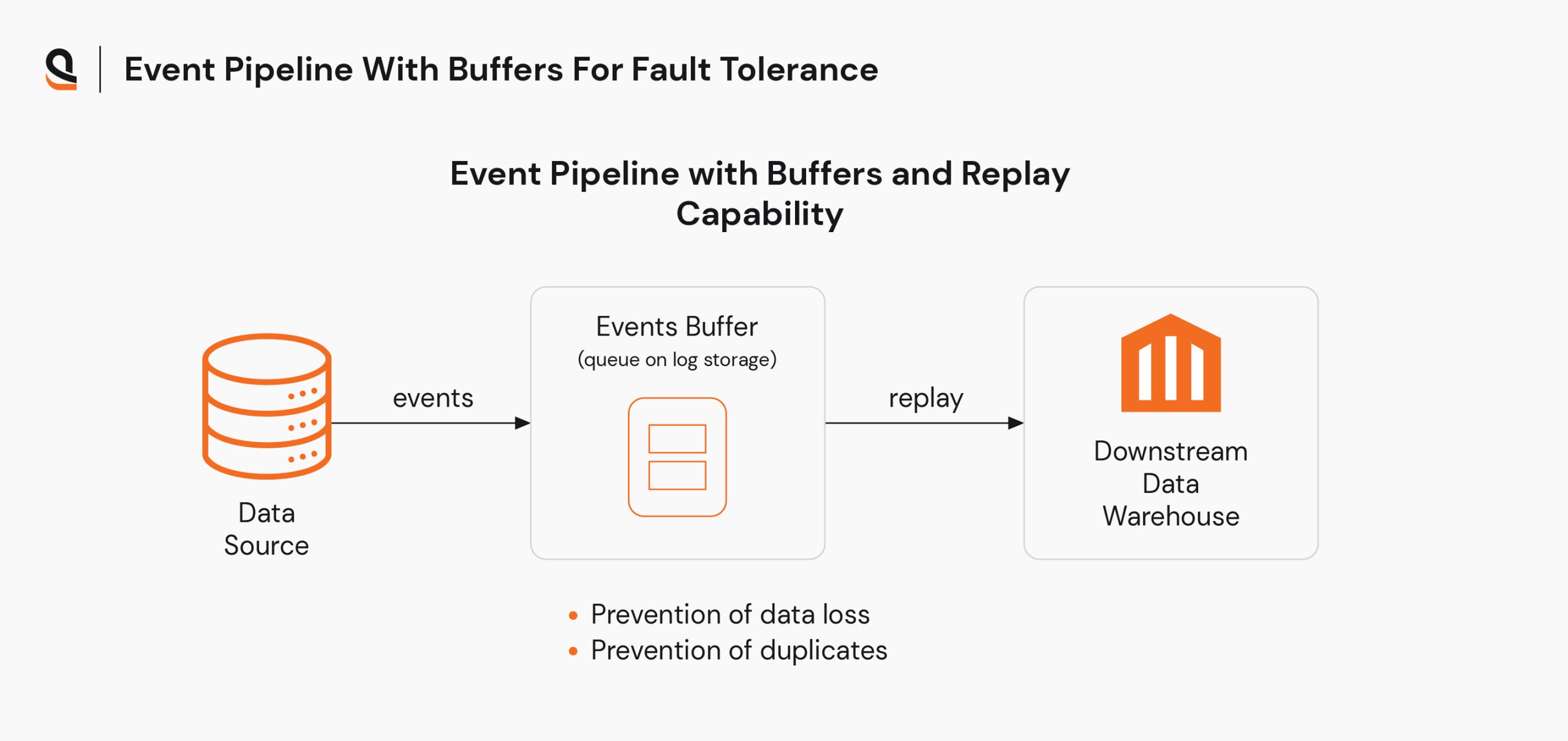 Event pipeline with buffers for fault tolerance in Python