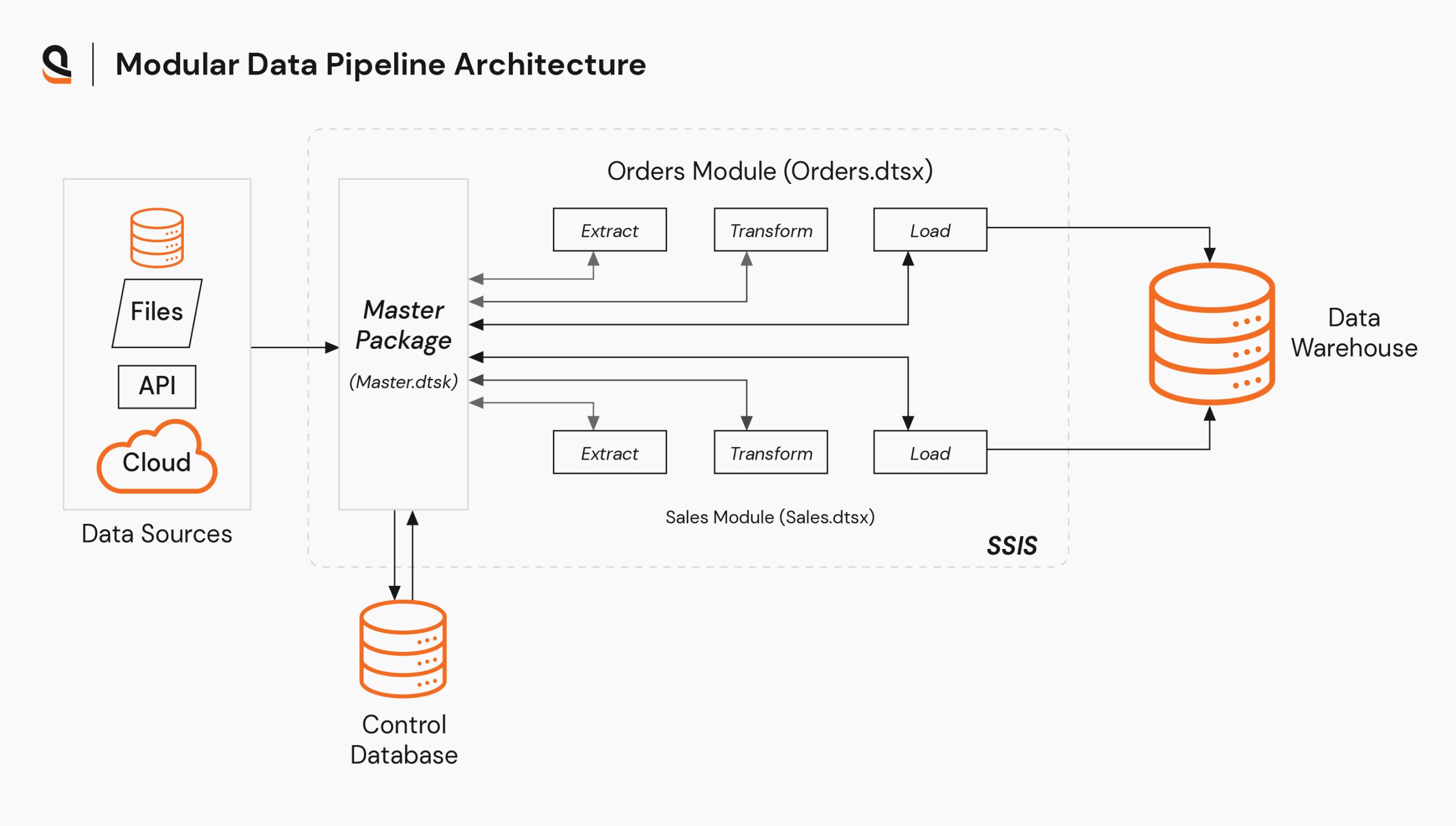 Modular data pipeline architecture with Python
